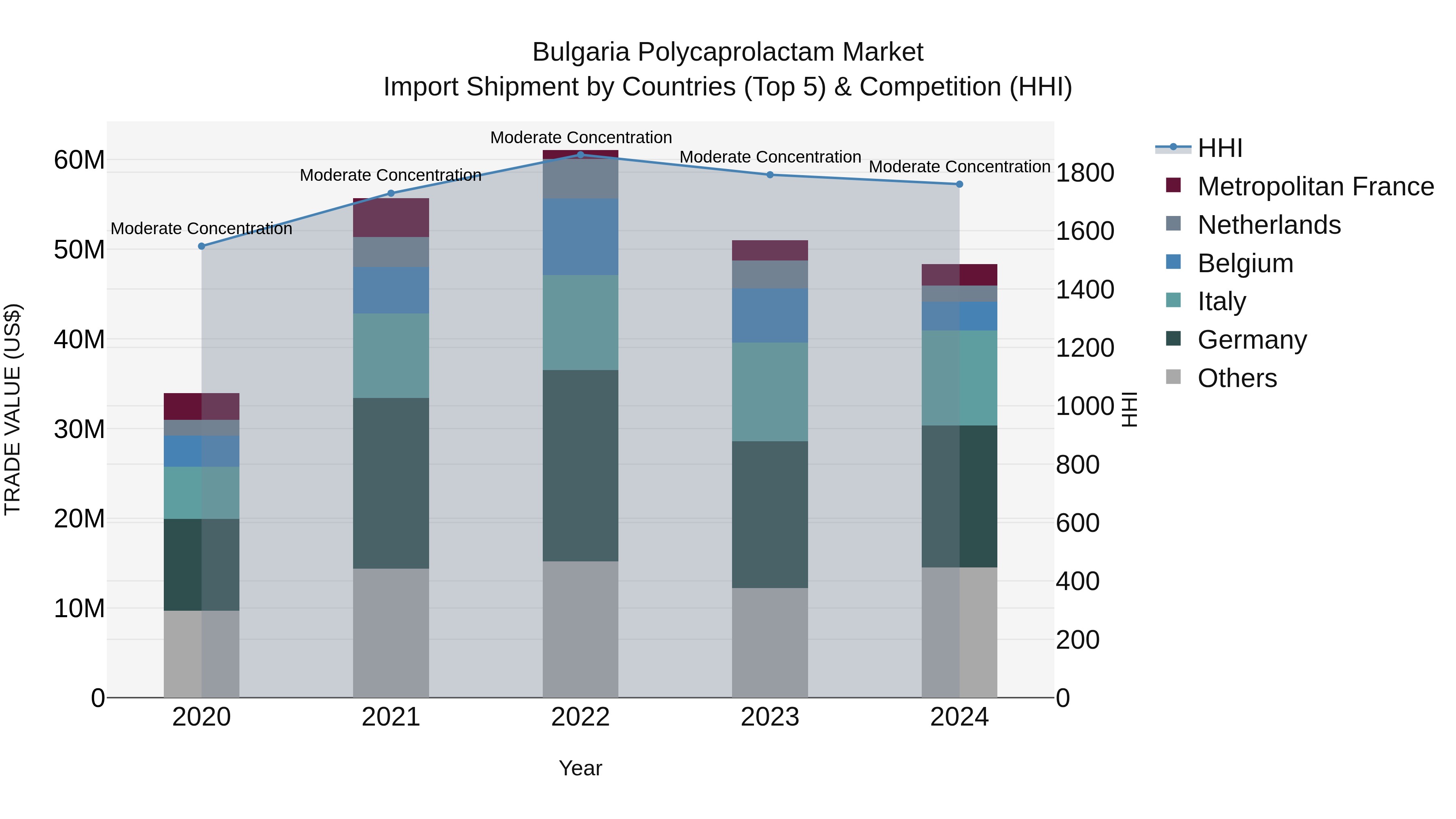 Bulgaria Polycaprolactam Market Top 5 Importing Countries and Market Competition (HHI) Analysis