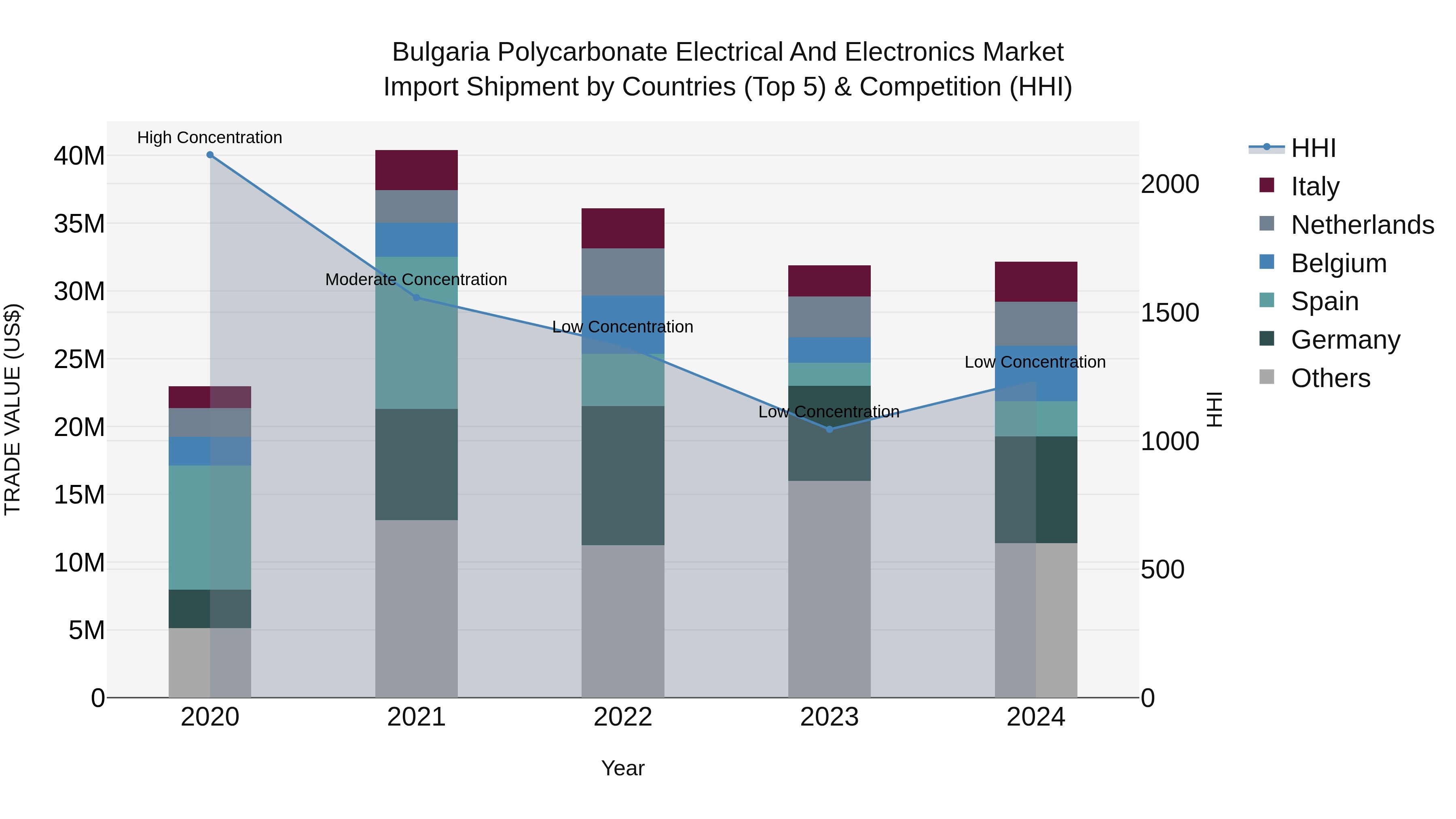Bulgaria Polycarbonate Electrical and Electronics Market Top 5 Importing Countries and Market Competition (HHI) Analysis