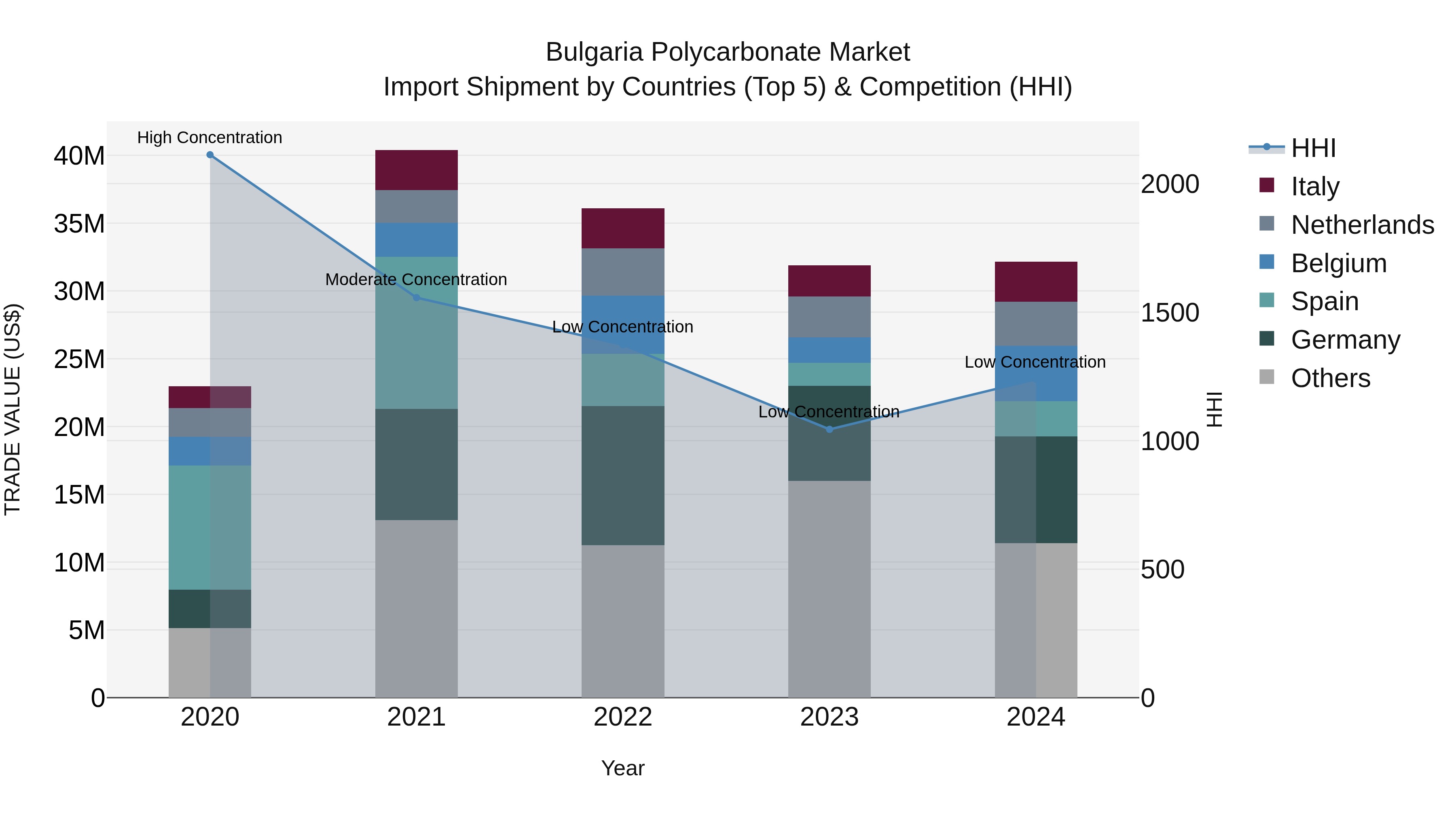 Bulgaria Polycarbonate Market Top 5 Importing Countries and Market Competition (HHI) Analysis