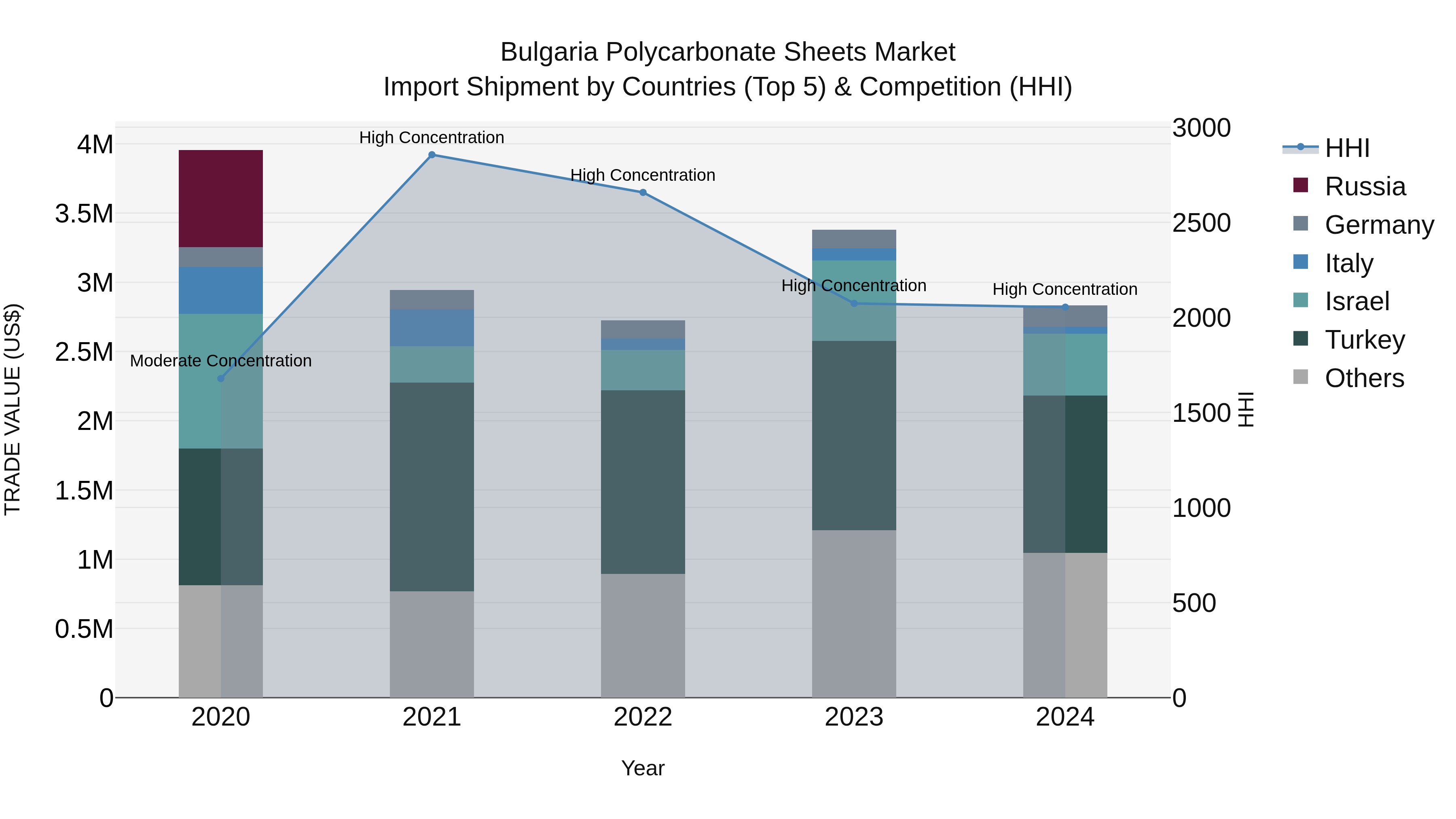 Bulgaria Polycarbonate Sheets Market Top 5 Importing Countries and Market Competition (HHI) Analysis