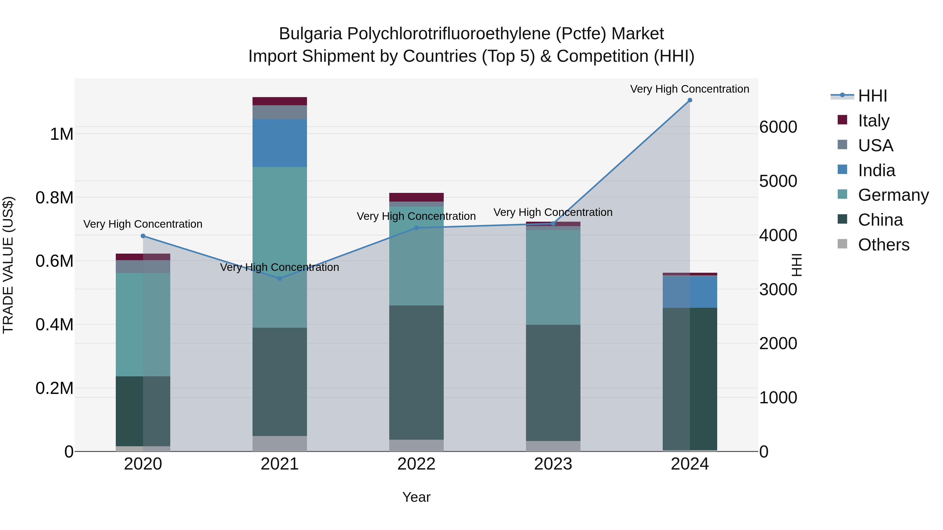 Bulgaria Polychlorotrifluoroethylene (Pctfe) Market Top 5 Importing Countries and Market Competition (HHI) Analysis