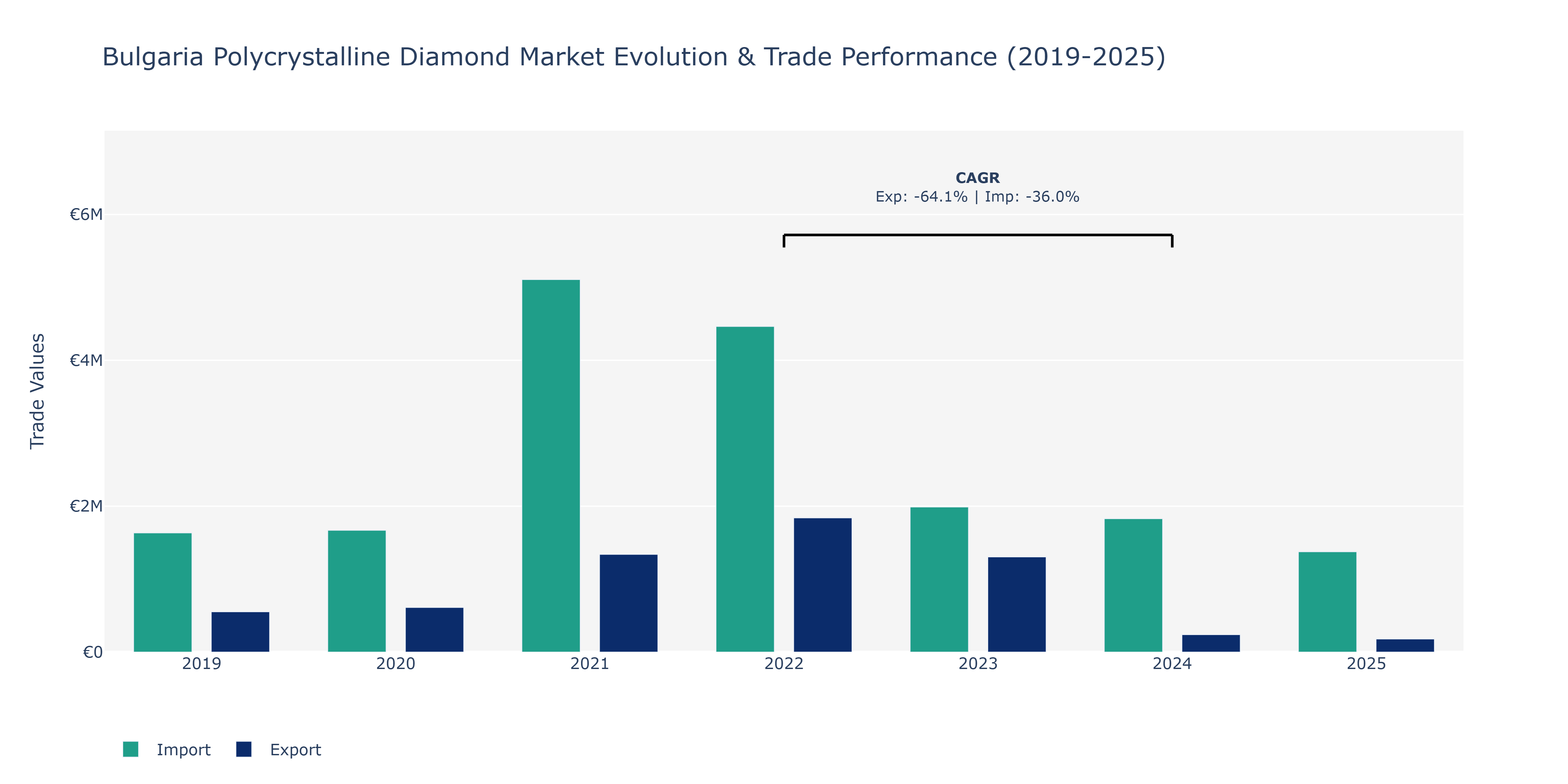 Bulgaria Polycrystalline Diamond Market: Production & Trade Performance (2019-2025)