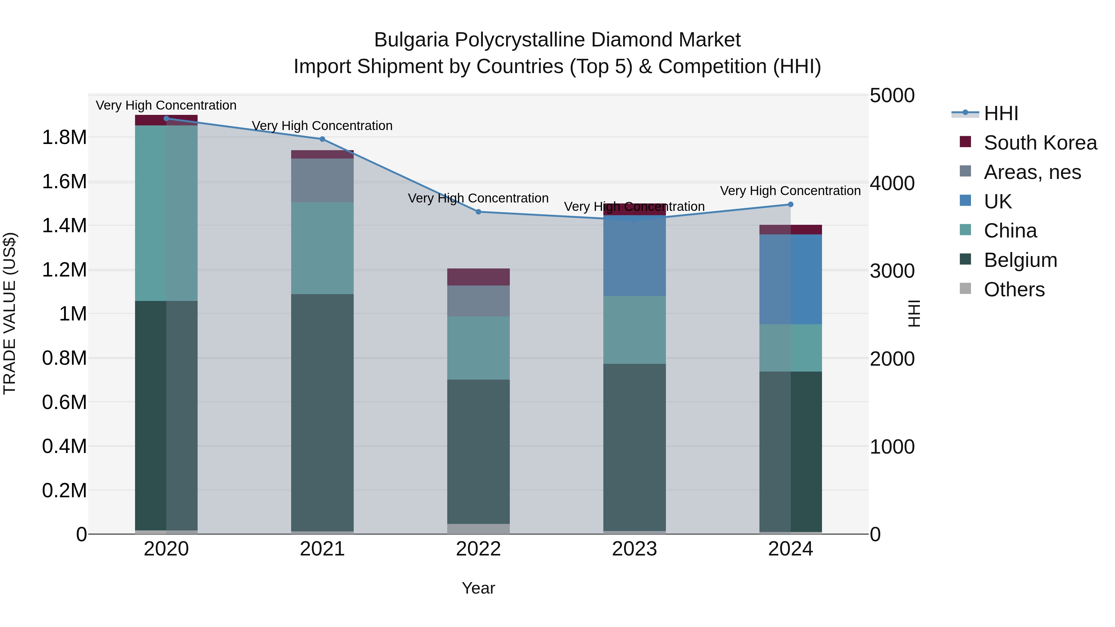 Bulgaria Polycrystalline Diamond Market Top 5 Importing Countries and Market Competition (HHI) Analysis