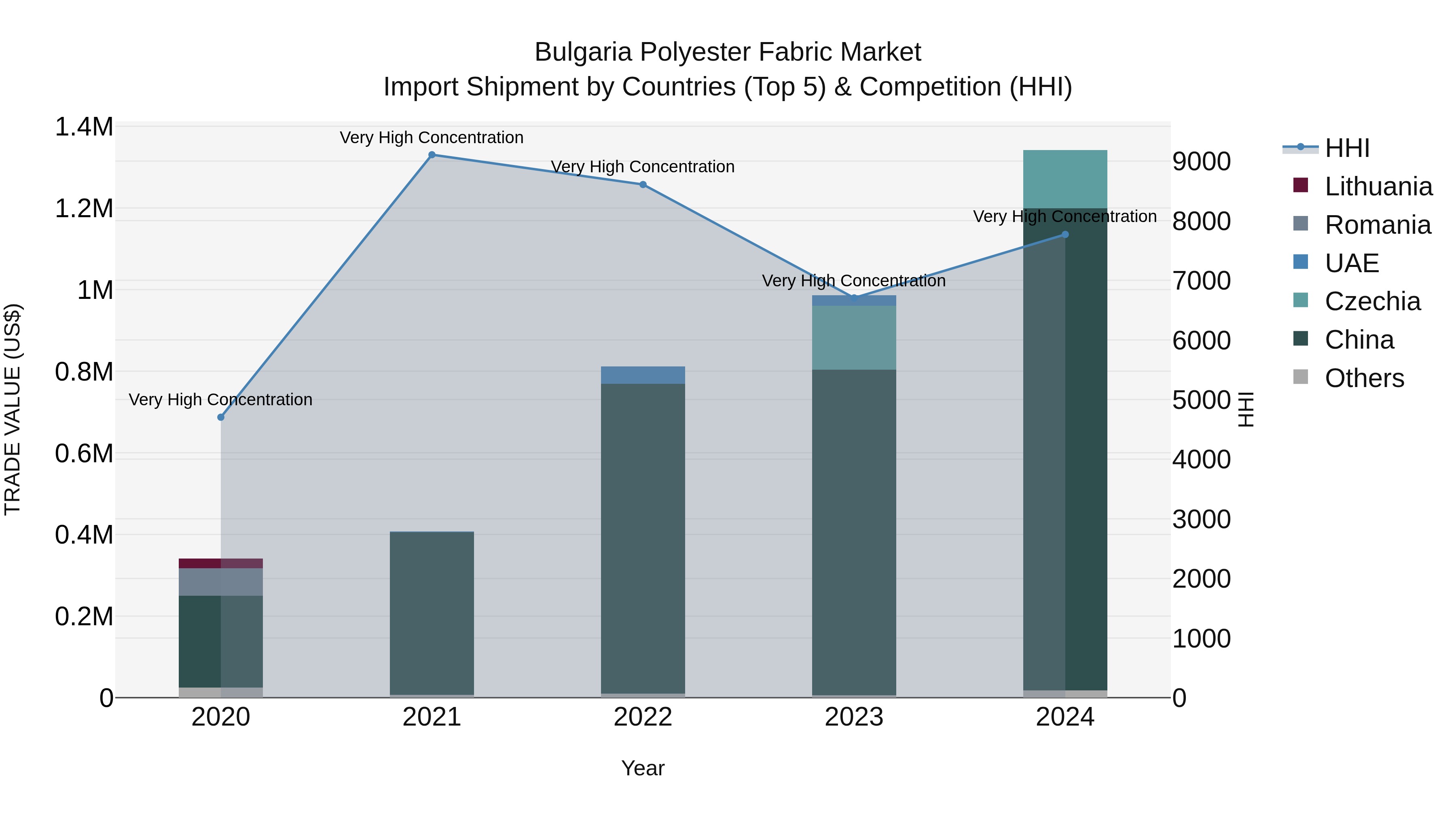 Bulgaria Polyester Fabric Market Top 5 Importing Countries and Market Competition (HHI) Analysis