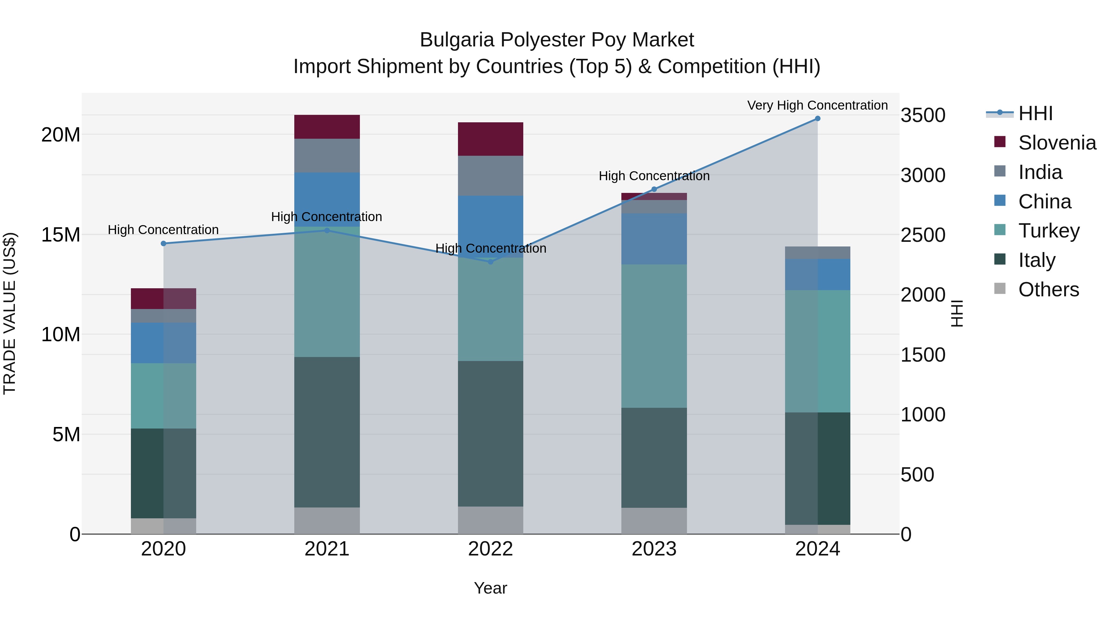 Bulgaria Polyester Poy Market Top 5 Importing Countries and Market Competition (HHI) Analysis