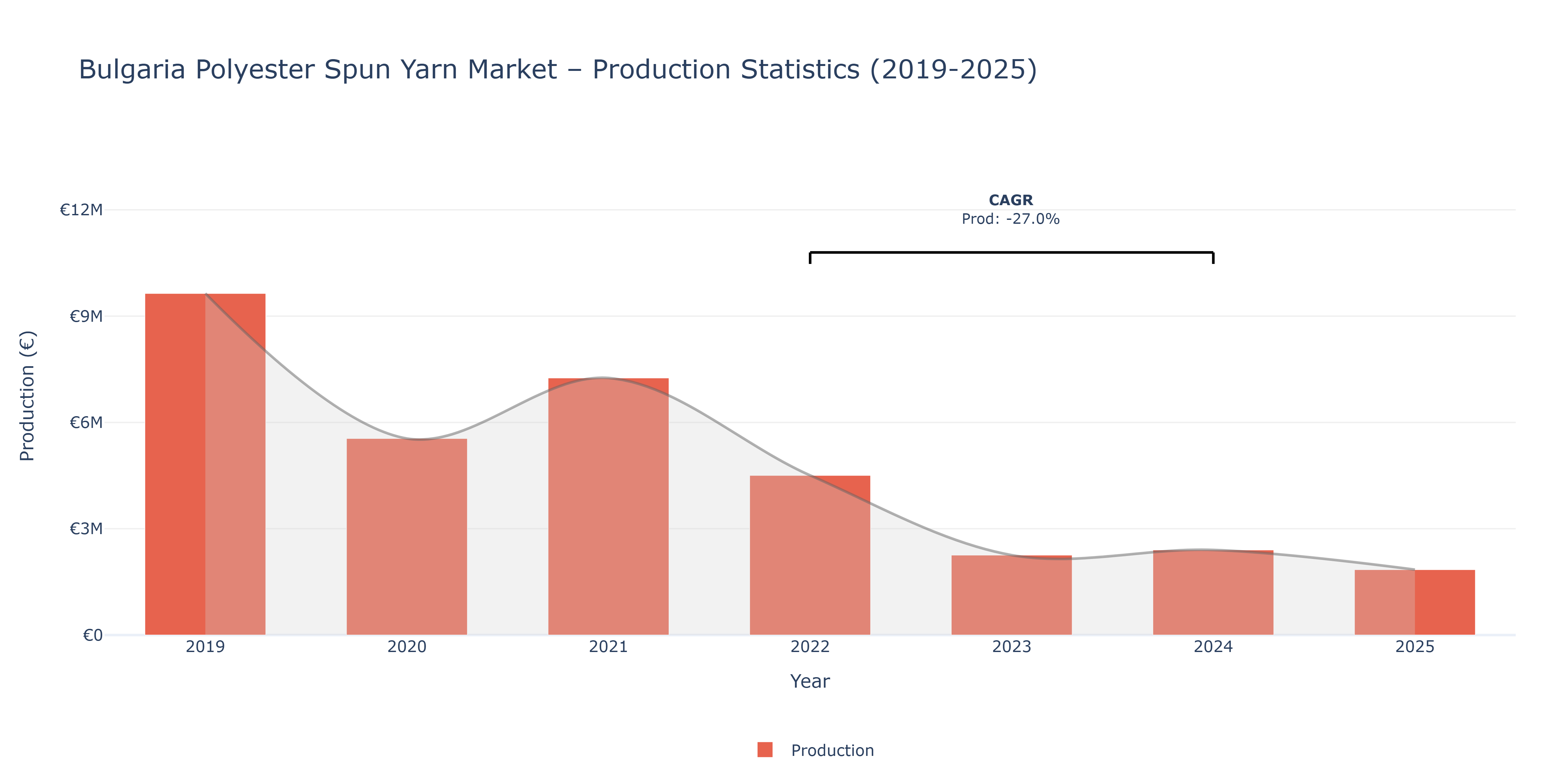 Bulgaria Polyester Spun Yarn  - Market Production Statistics (2019-2025)