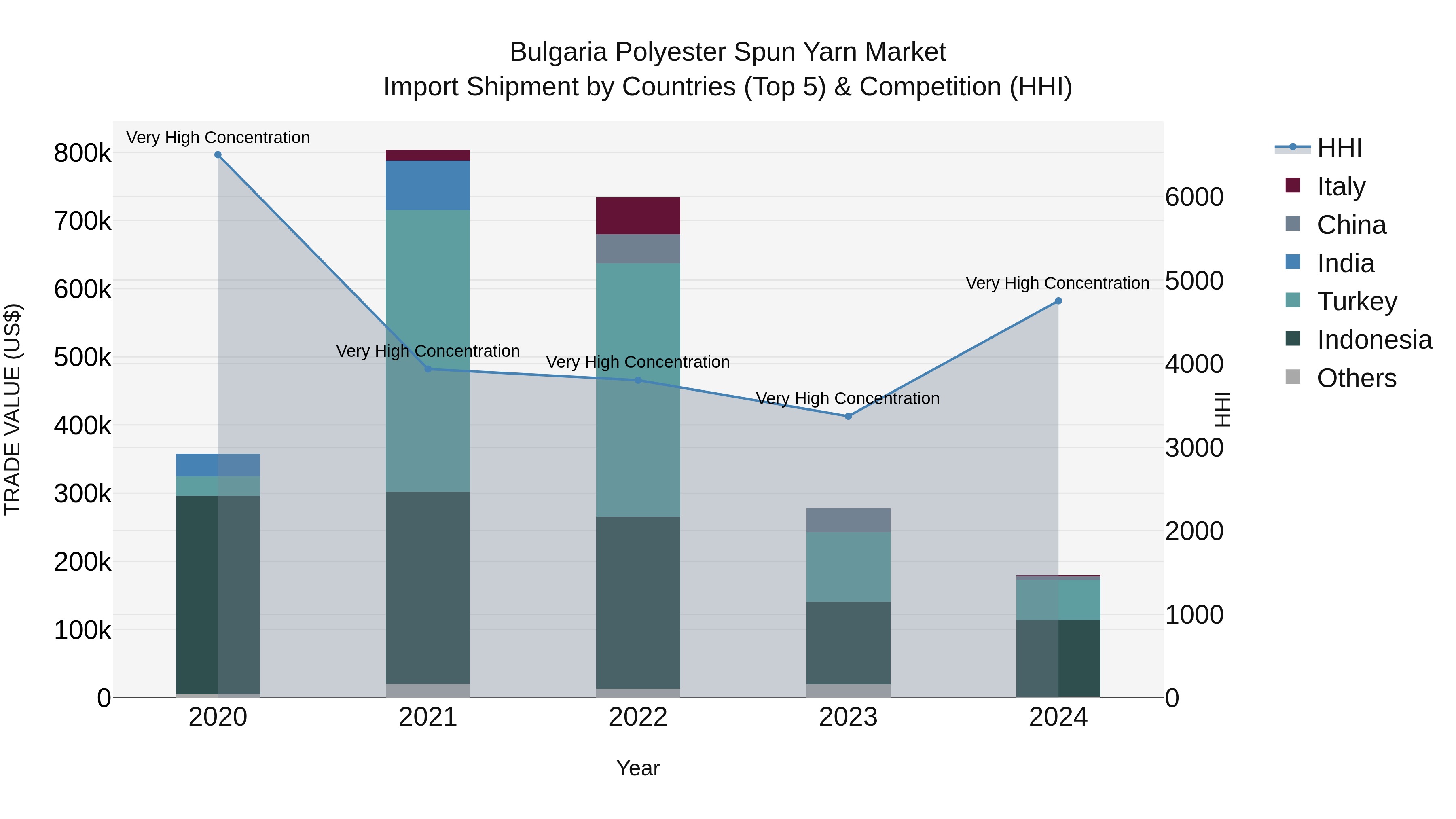 Bulgaria Polyester Spun Yarn Market Top 5 Importing Countries and Market Competition (HHI) Analysis