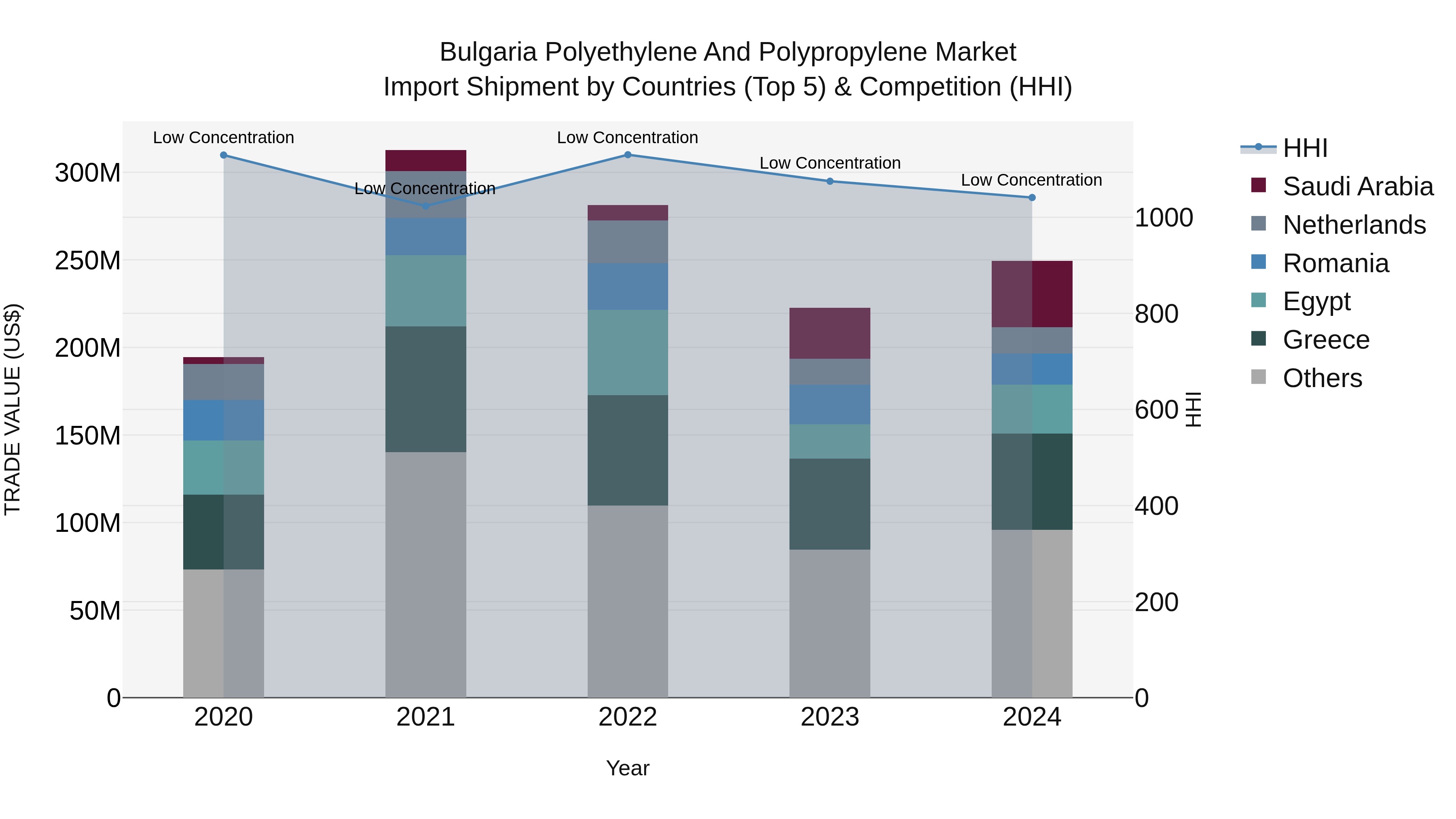 Bulgaria Polyethylene and Polypropylene Market Top 5 Importing Countries and Market Competition (HHI) Analysis
