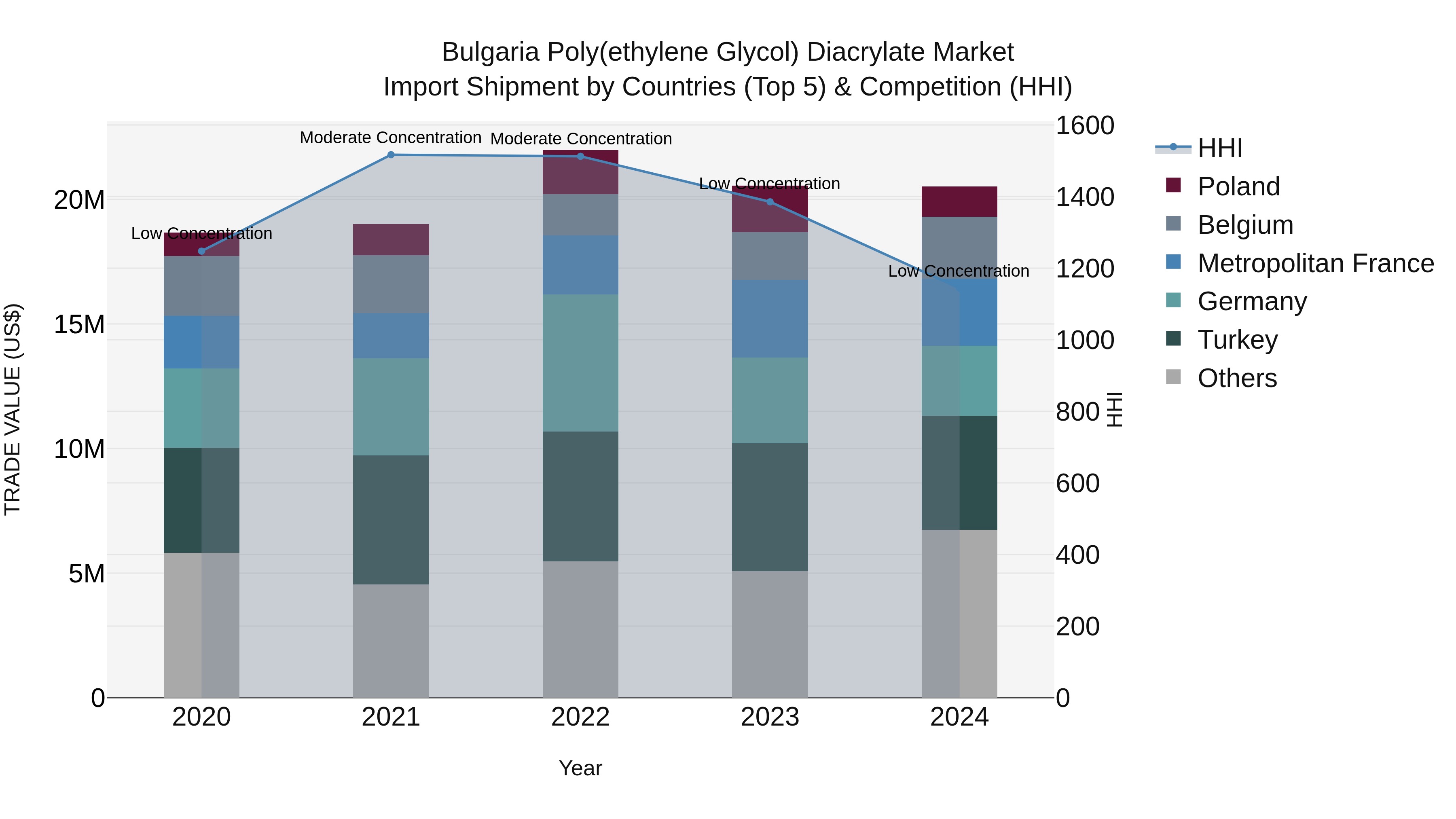 Bulgaria Poly(Ethylene Glycol) Diacrylate Market Top 5 Importing Countries and Market Competition (HHI) Analysis