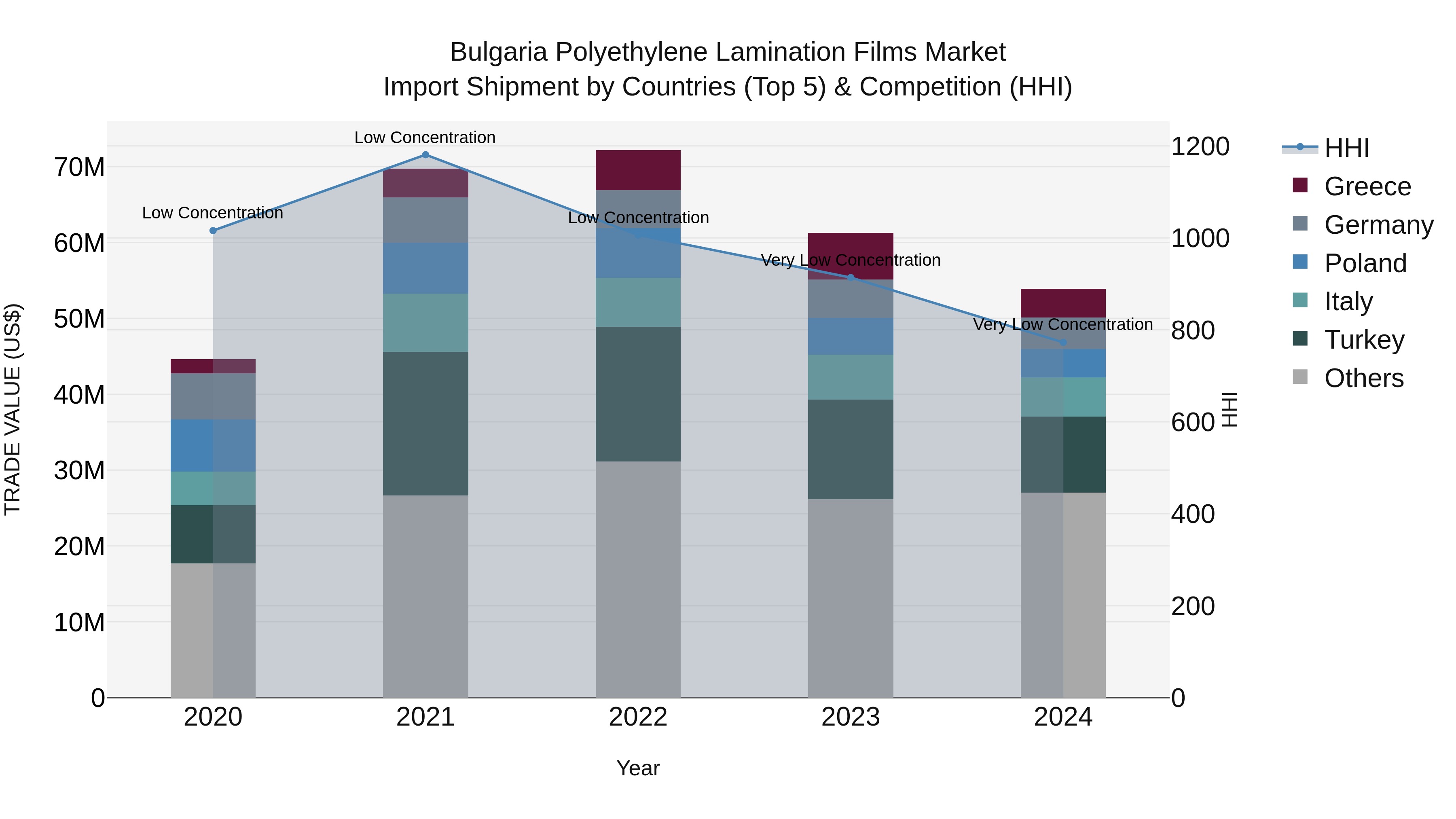 Bulgaria Polyethylene Lamination Films Market Top 5 Importing Countries and Market Competition (HHI) Analysis