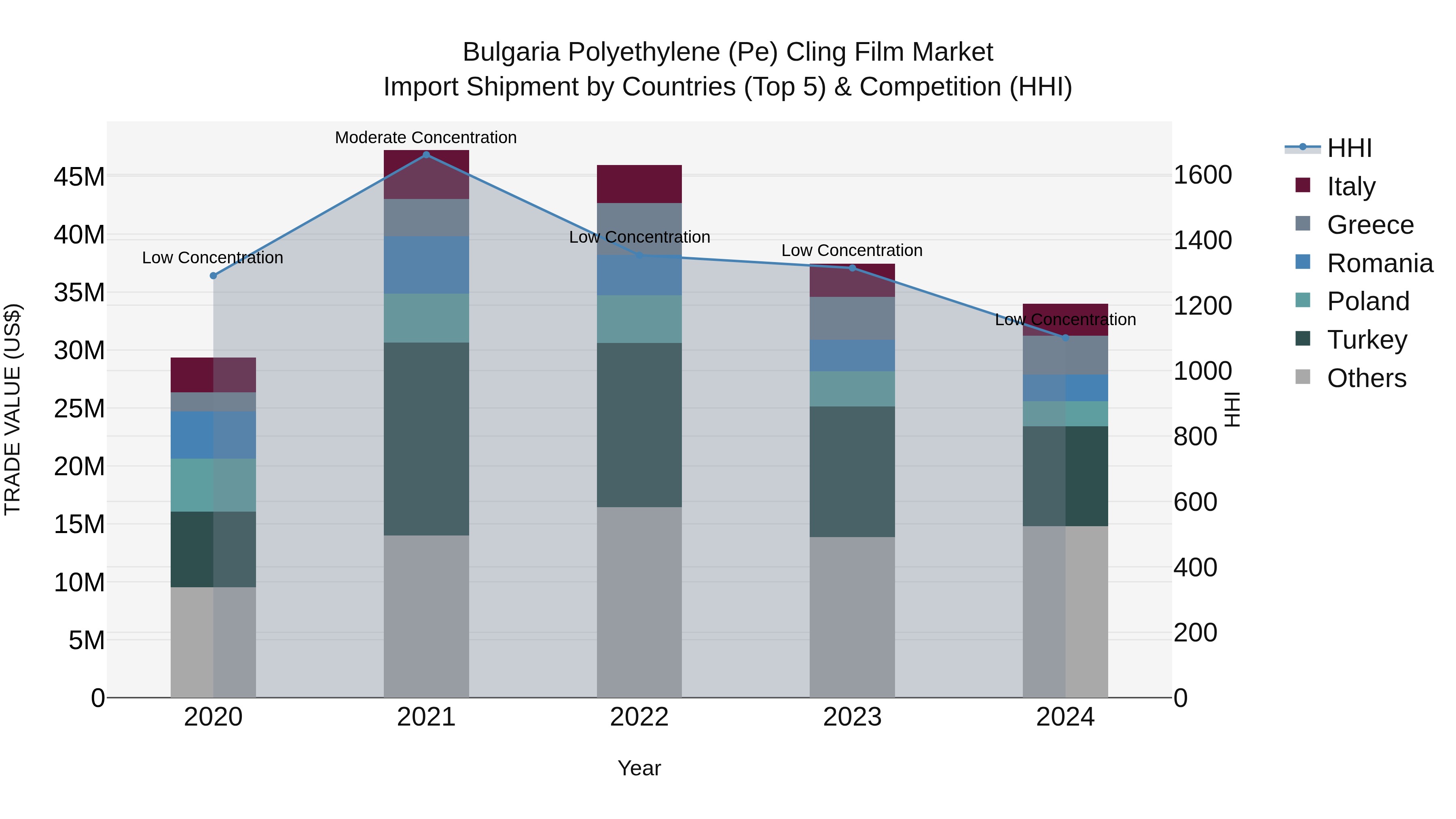 Bulgaria Polyethylene (Pe) Cling Film Market Top 5 Importing Countries and Market Competition (HHI) Analysis