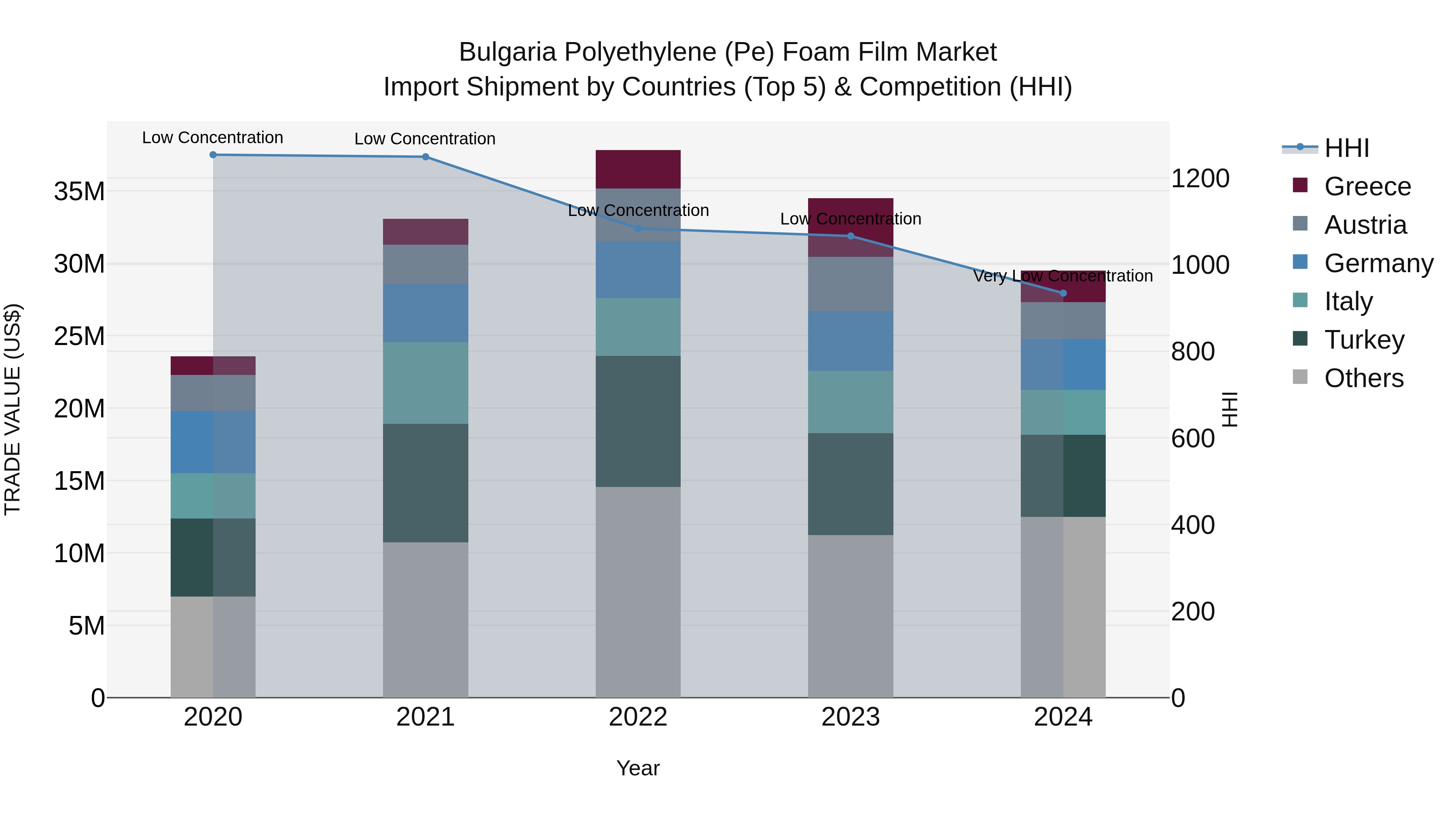 Bulgaria Polyethylene (Pe) Foam Film Market Top 5 Importing Countries and Market Competition (HHI) Analysis
