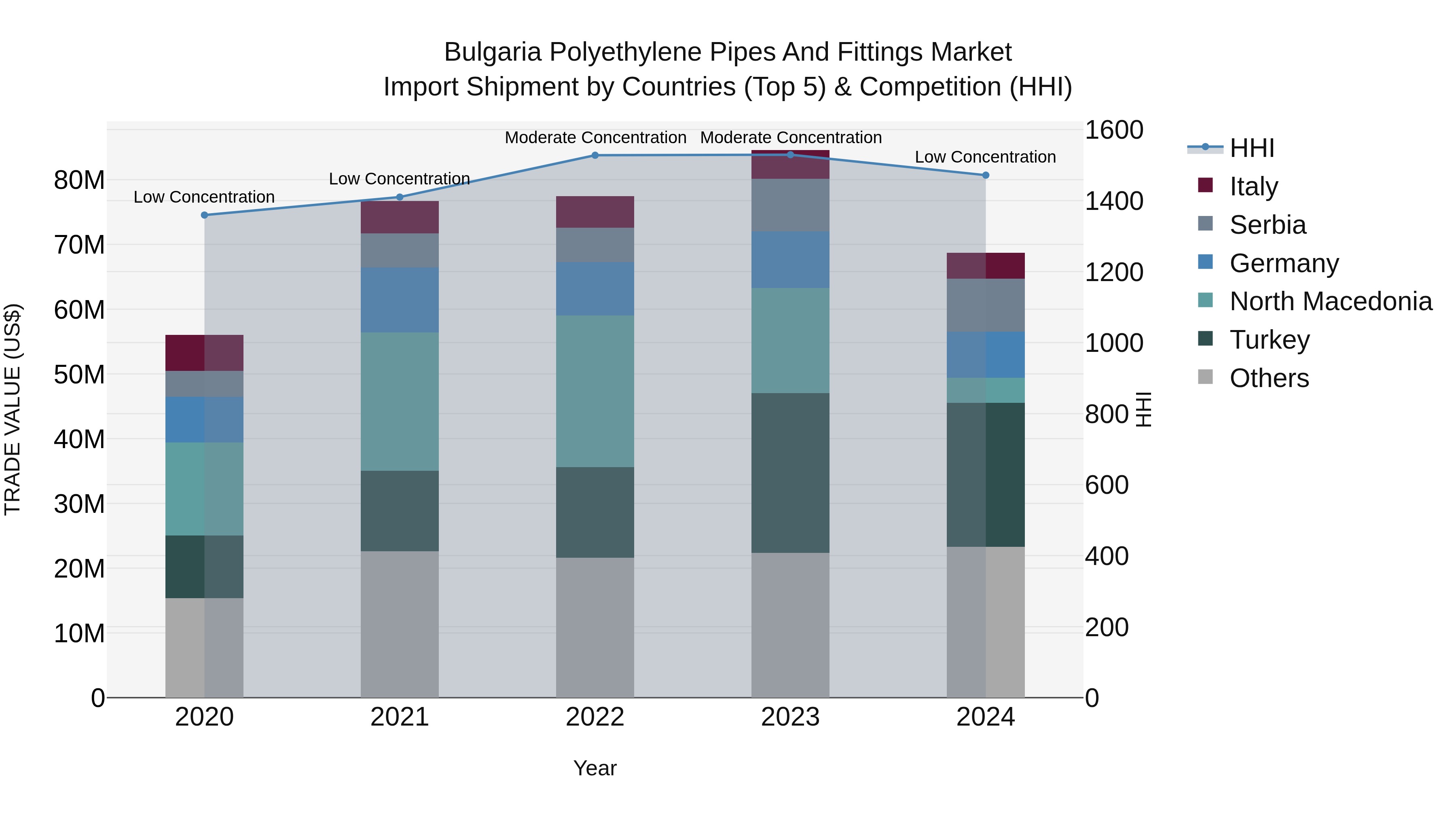Bulgaria Polyethylene Pipes and Fittings Market Top 5 Importing Countries and Market Competition (HHI) Analysis