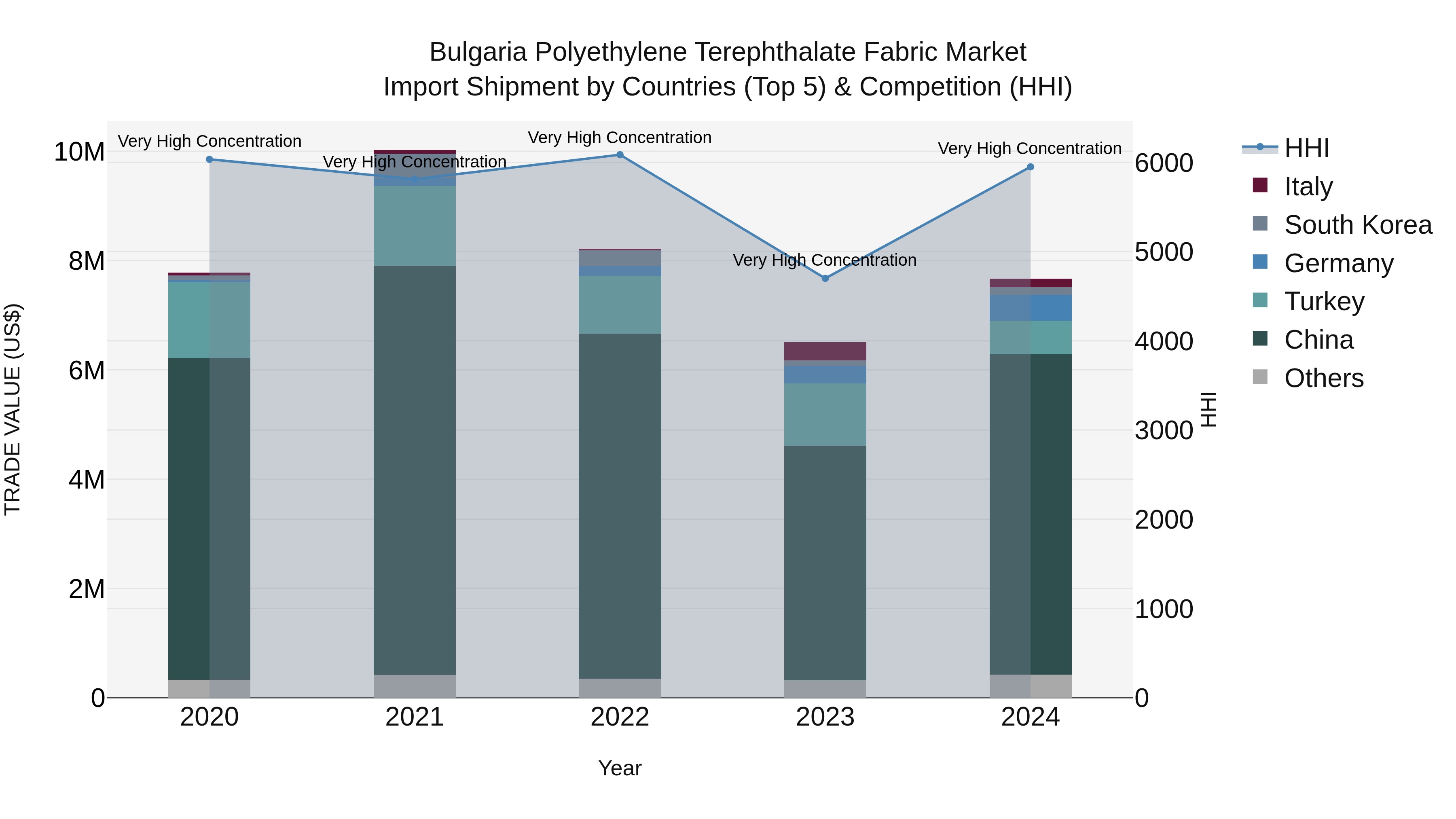 Bulgaria Polyethylene Terephthalate Fabric Market Top 5 Importing Countries and Market Competition (HHI) Analysis