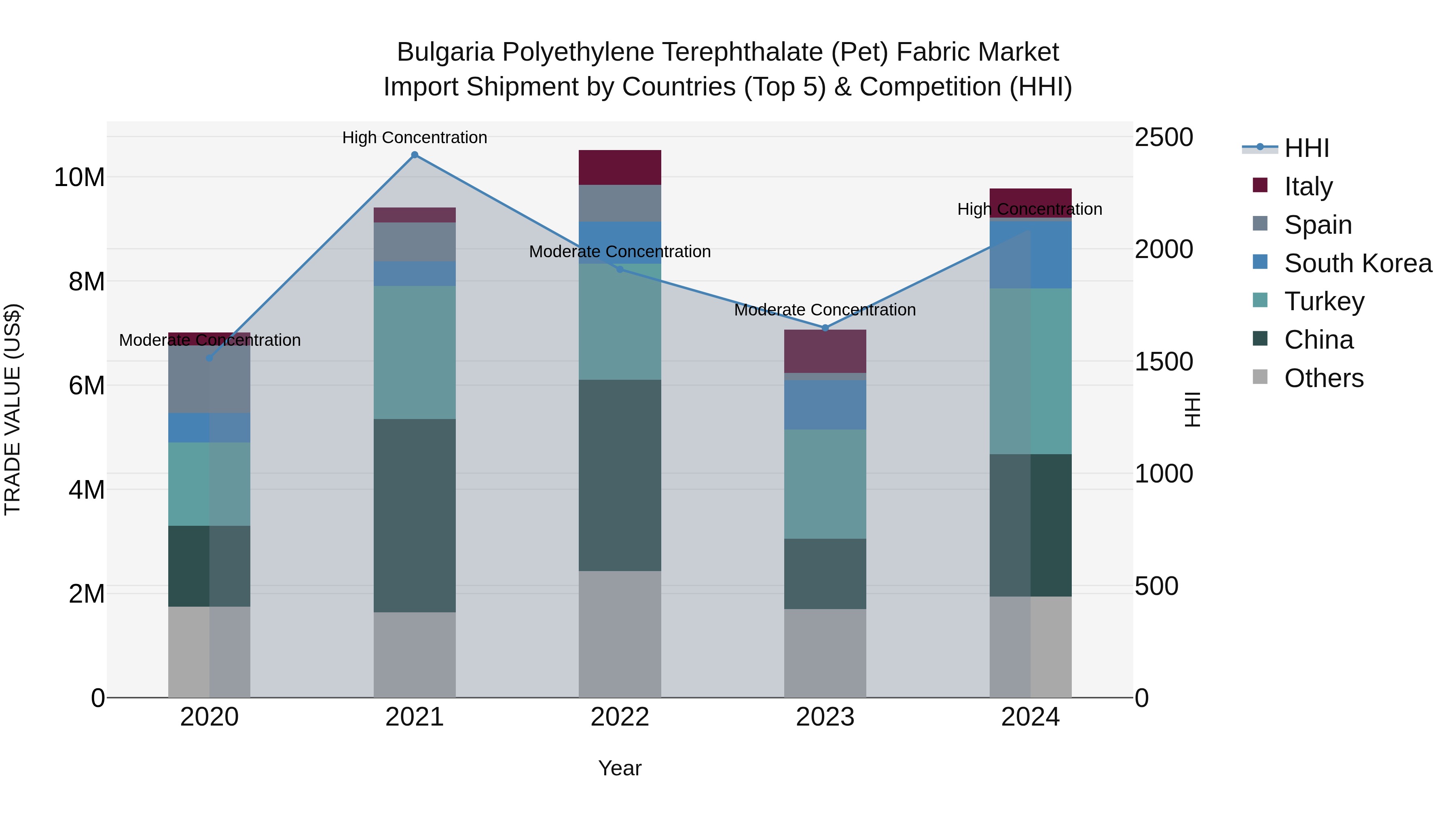 Bulgaria Polyethylene Terephthalate (Pet) Fabric Market Top 5 Importing Countries and Market Competition (HHI) Analysis