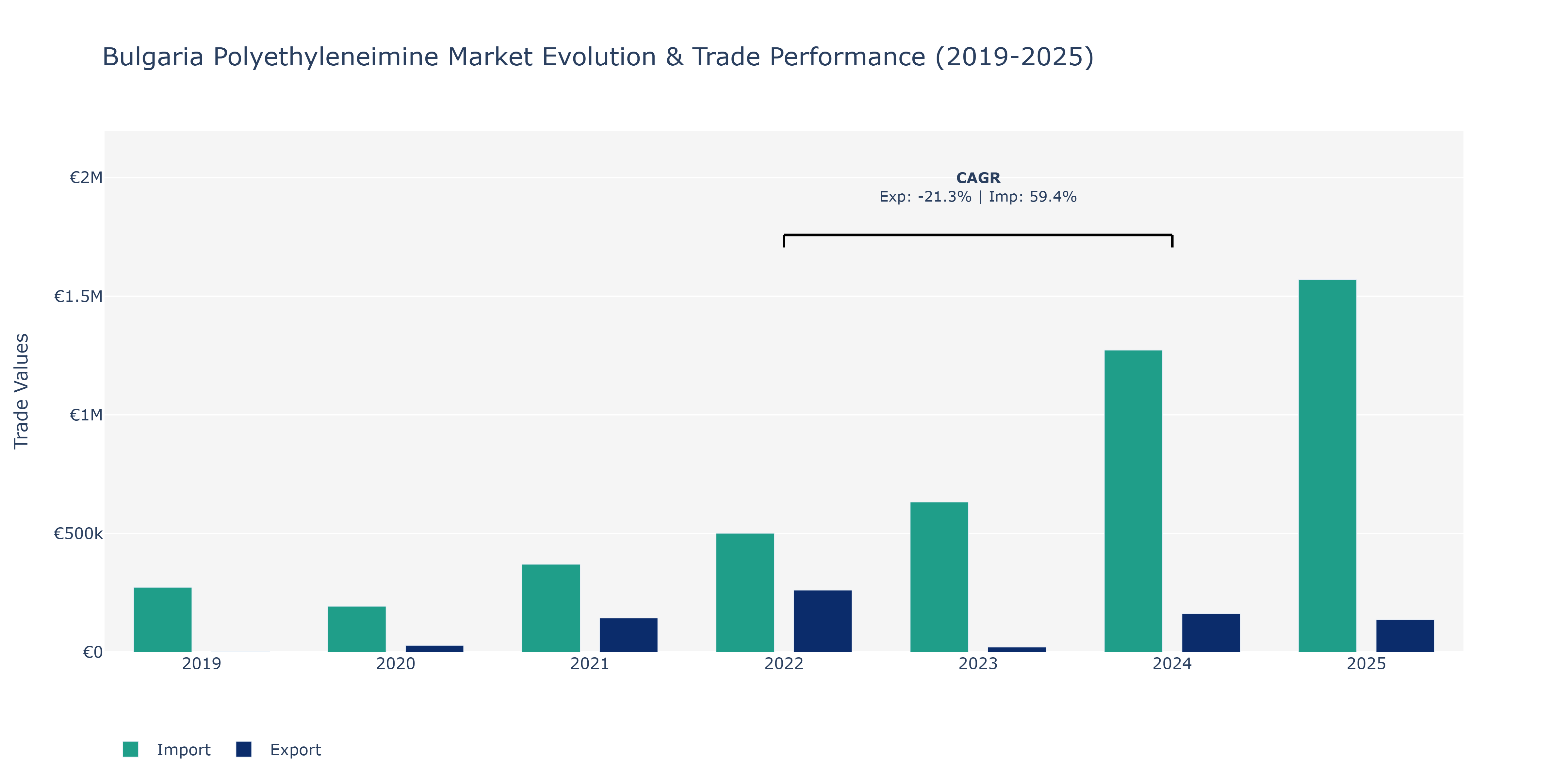 Bulgaria Polyethyleneimine Market: Production & Trade Performance (2019-2025)