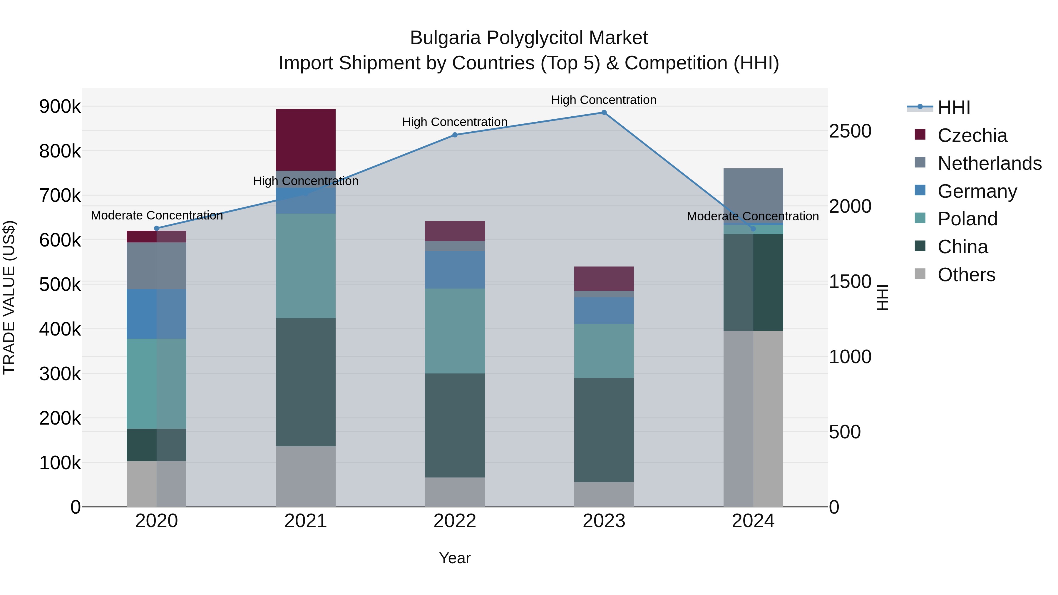 Bulgaria Polyglycitol Market Top 5 Importing Countries and Market Competition (HHI) Analysis