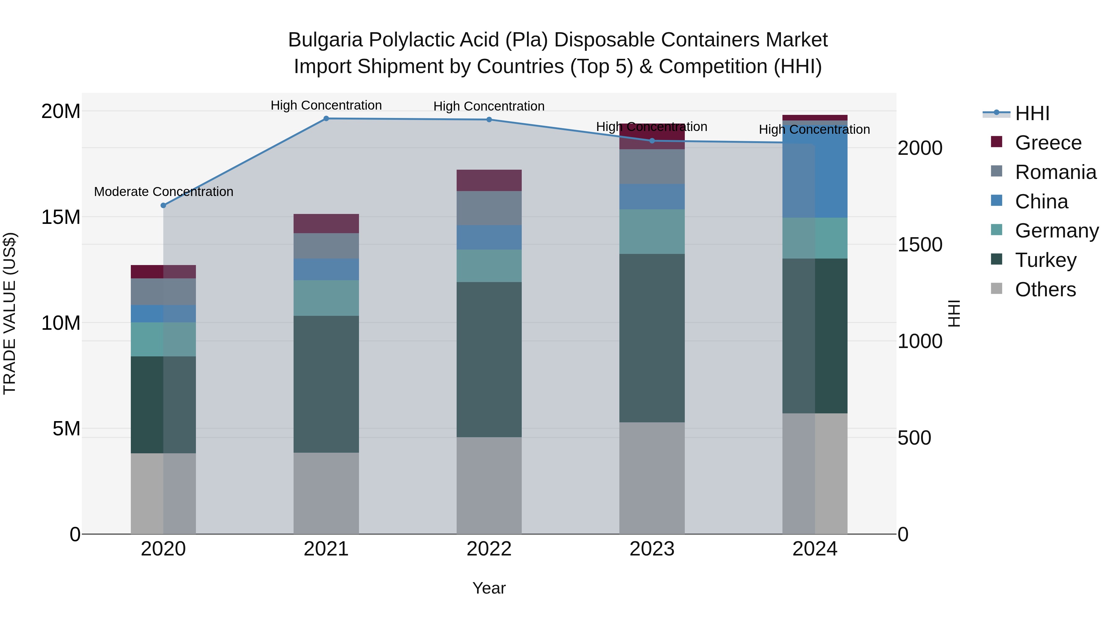 Bulgaria Polylactic Acid (Pla) Disposable Containers Market Top 5 Importing Countries and Market Competition (HHI) Analysis