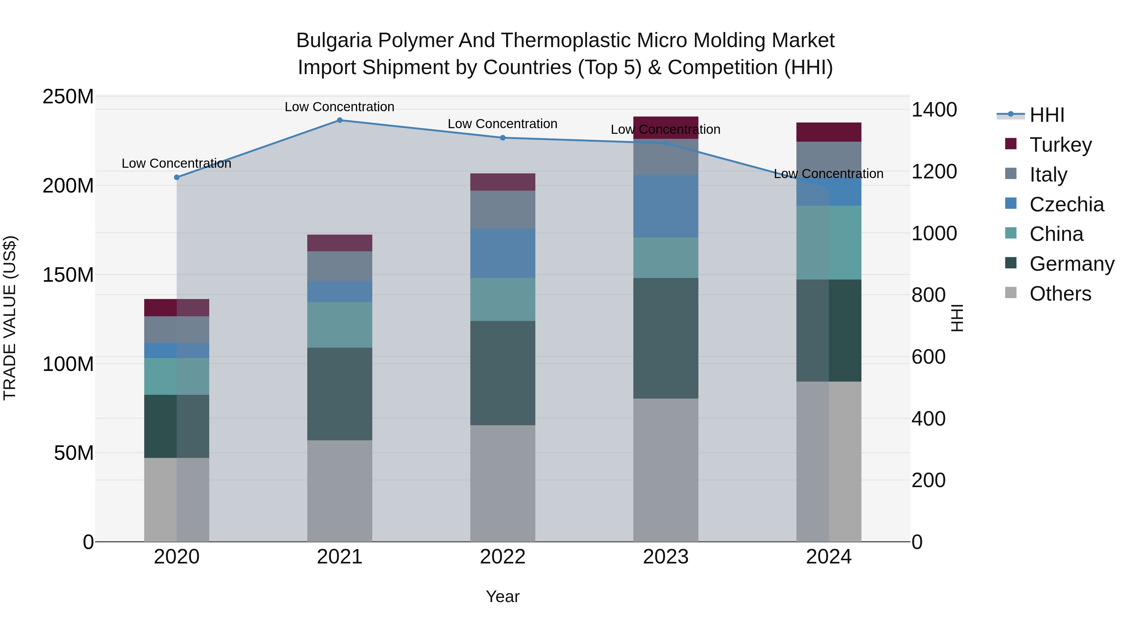 Bulgaria Polymer and Thermoplastic Micro Molding Market Top 5 Importing Countries and Market Competition (HHI) Analysis