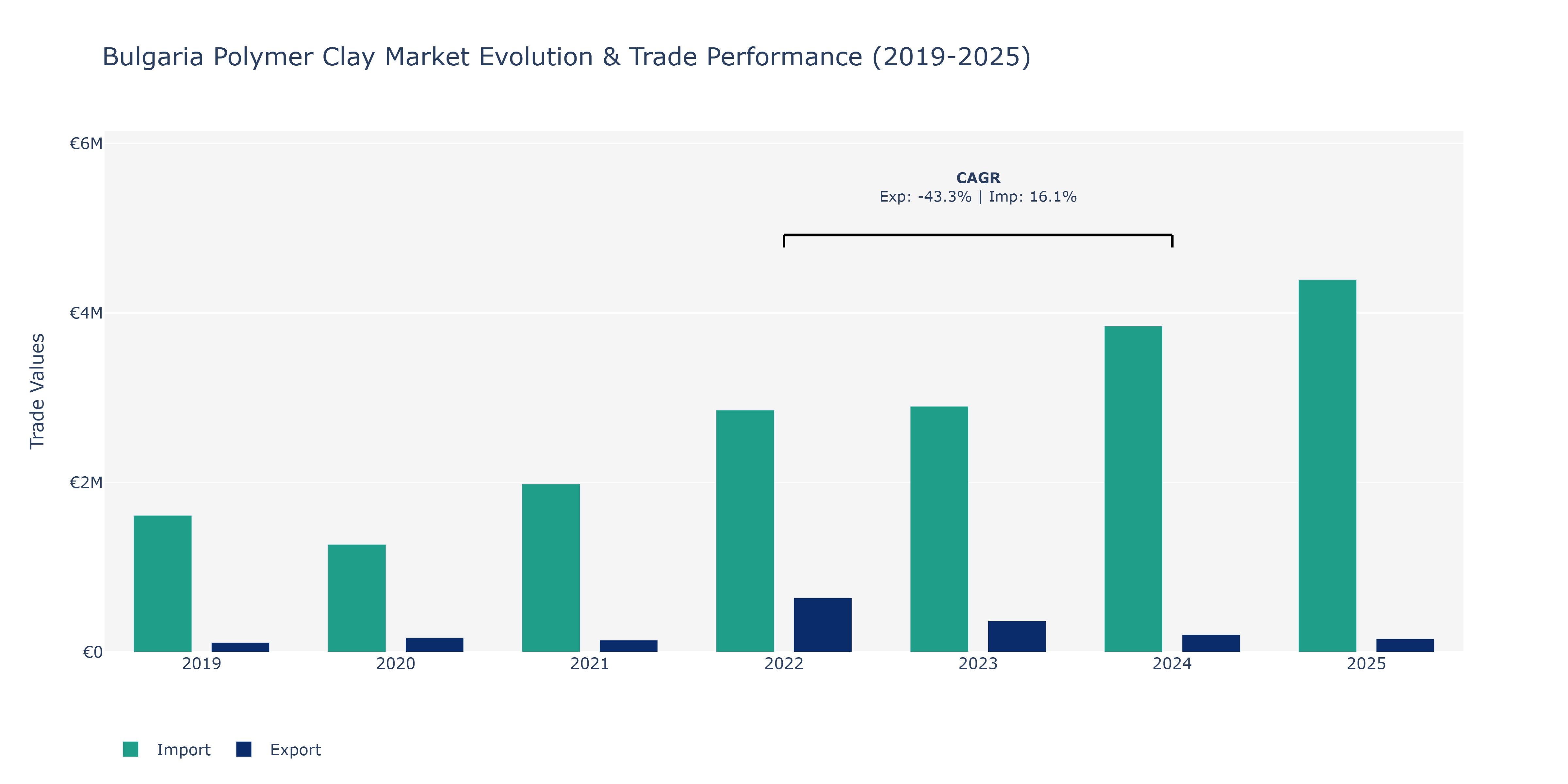 Bulgaria Polymer Clay Market: Production & Trade Performance (2019-2025)