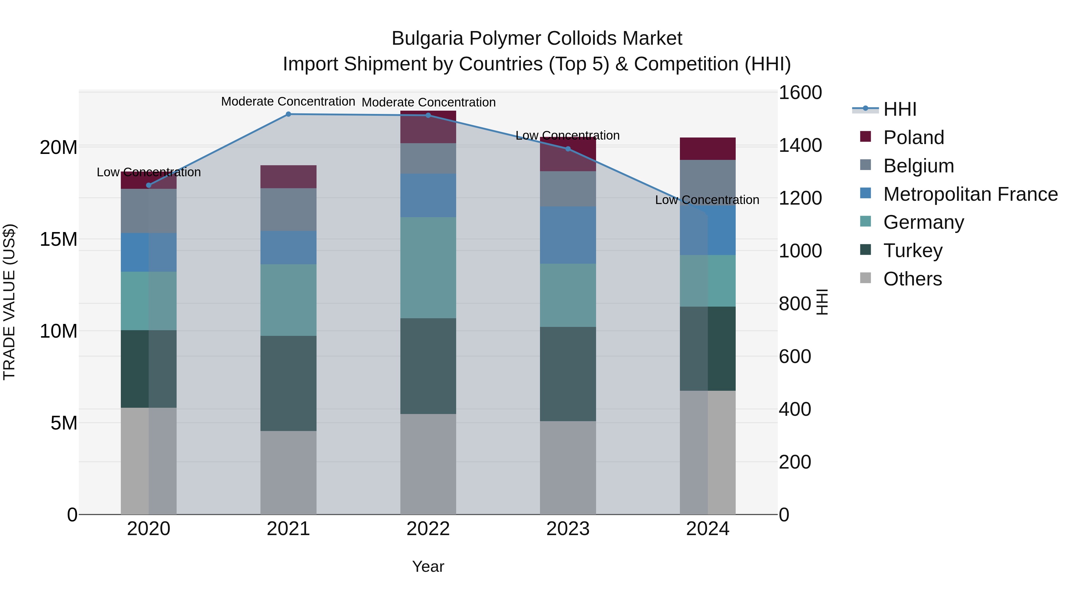 Bulgaria Polymer Colloids Market Top 5 Importing Countries and Market Competition (HHI) Analysis