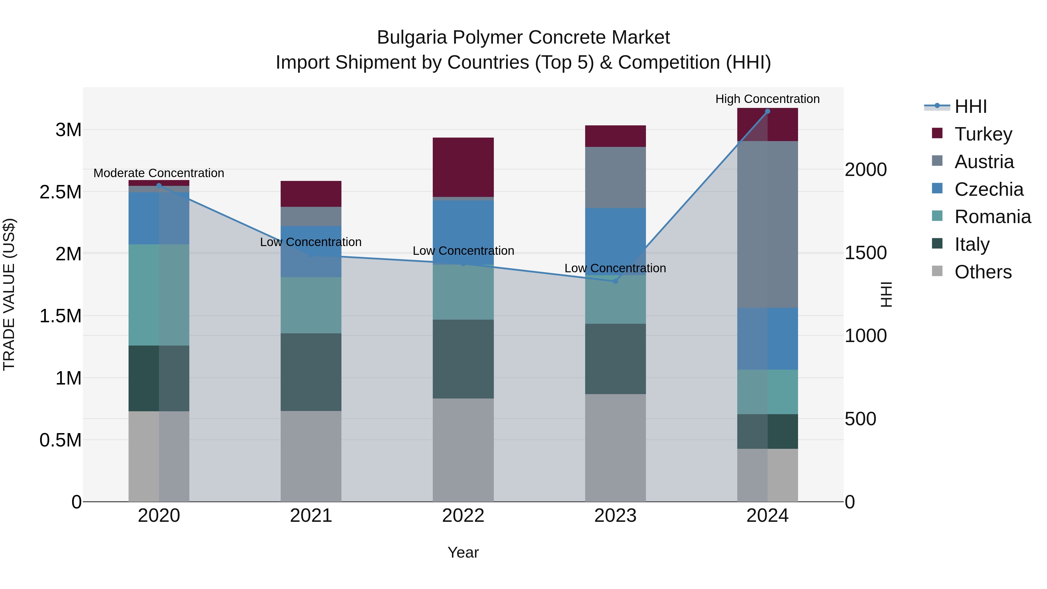 Bulgaria Polymer Concrete Market Top 5 Importing Countries and Market Competition (HHI) Analysis