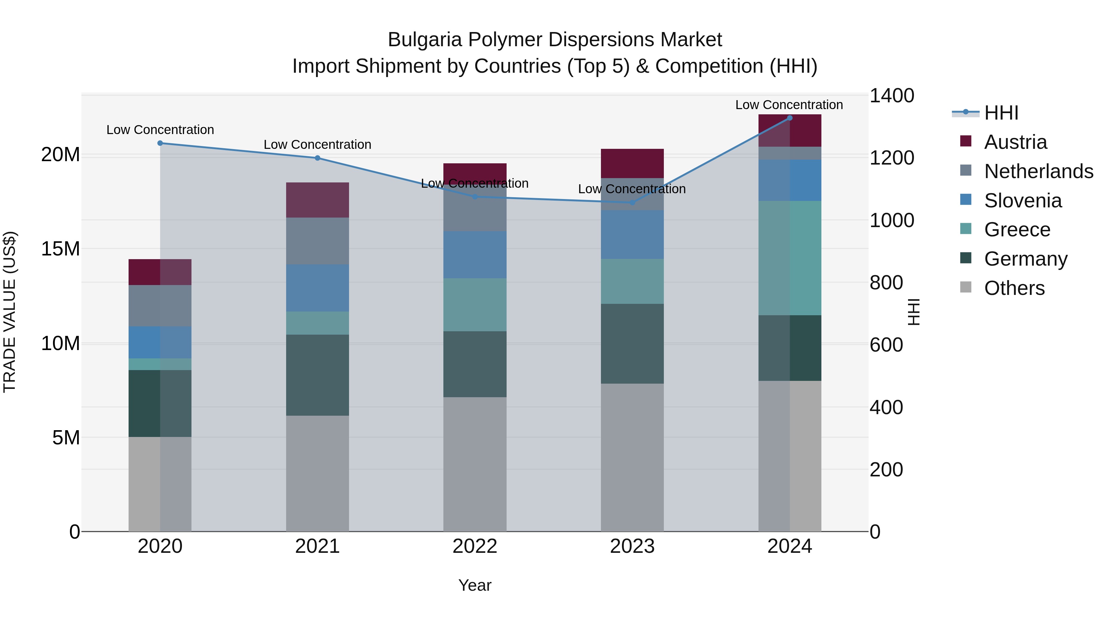 Bulgaria Polymer Dispersions Market Top 5 Importing Countries and Market Competition (HHI) Analysis