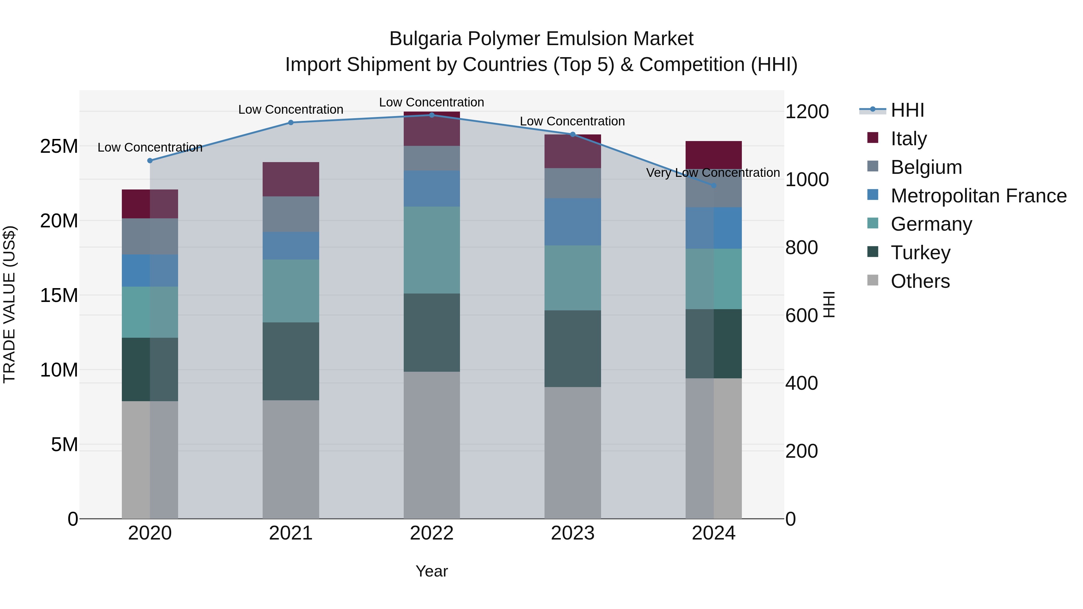 Bulgaria Polymer Emulsion Market Top 5 Importing Countries and Market Competition (HHI) Analysis