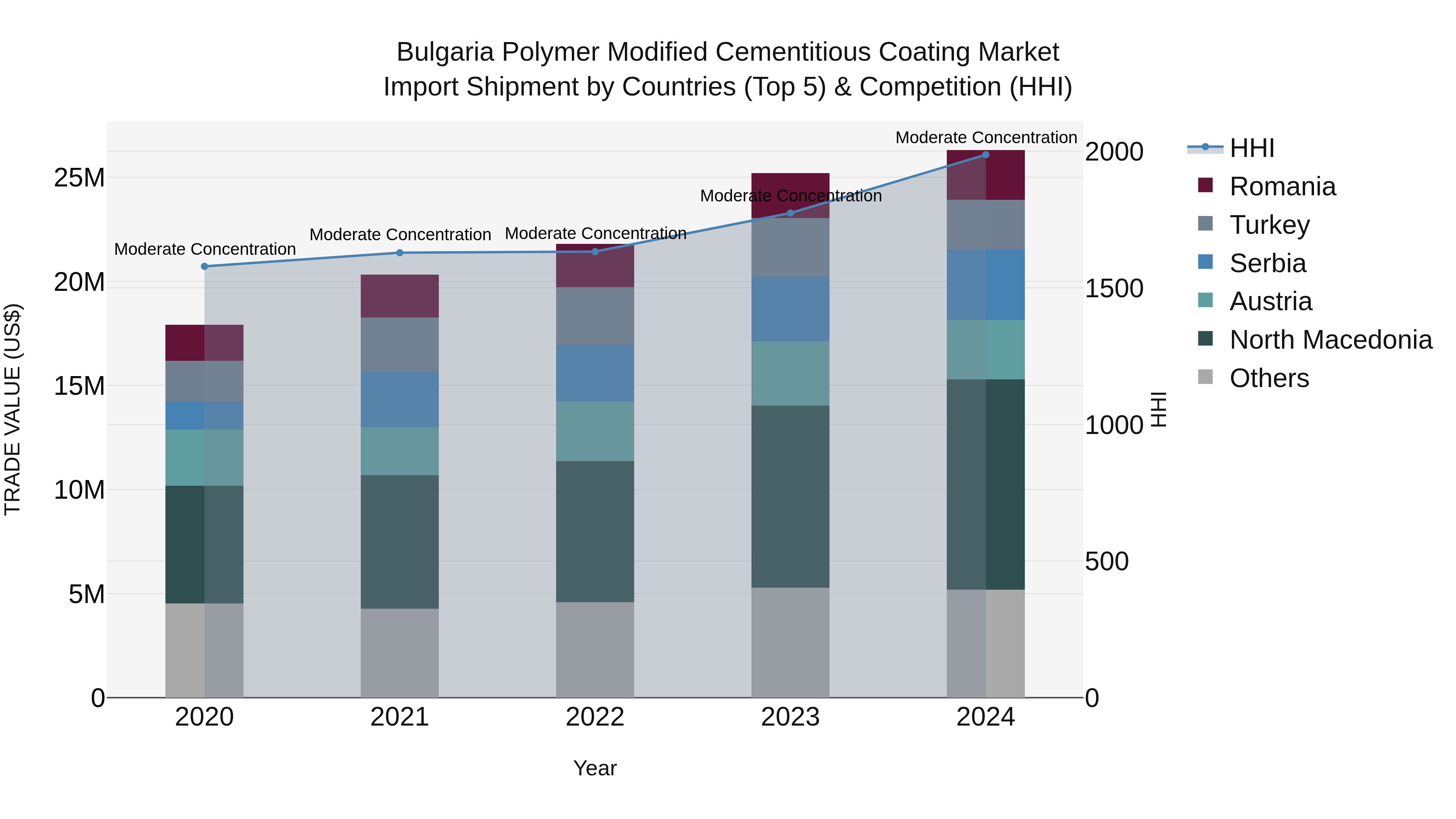 Bulgaria Polymer Modified Cementitious Coating Market Top 5 Importing Countries and Market Competition (HHI) Analysis