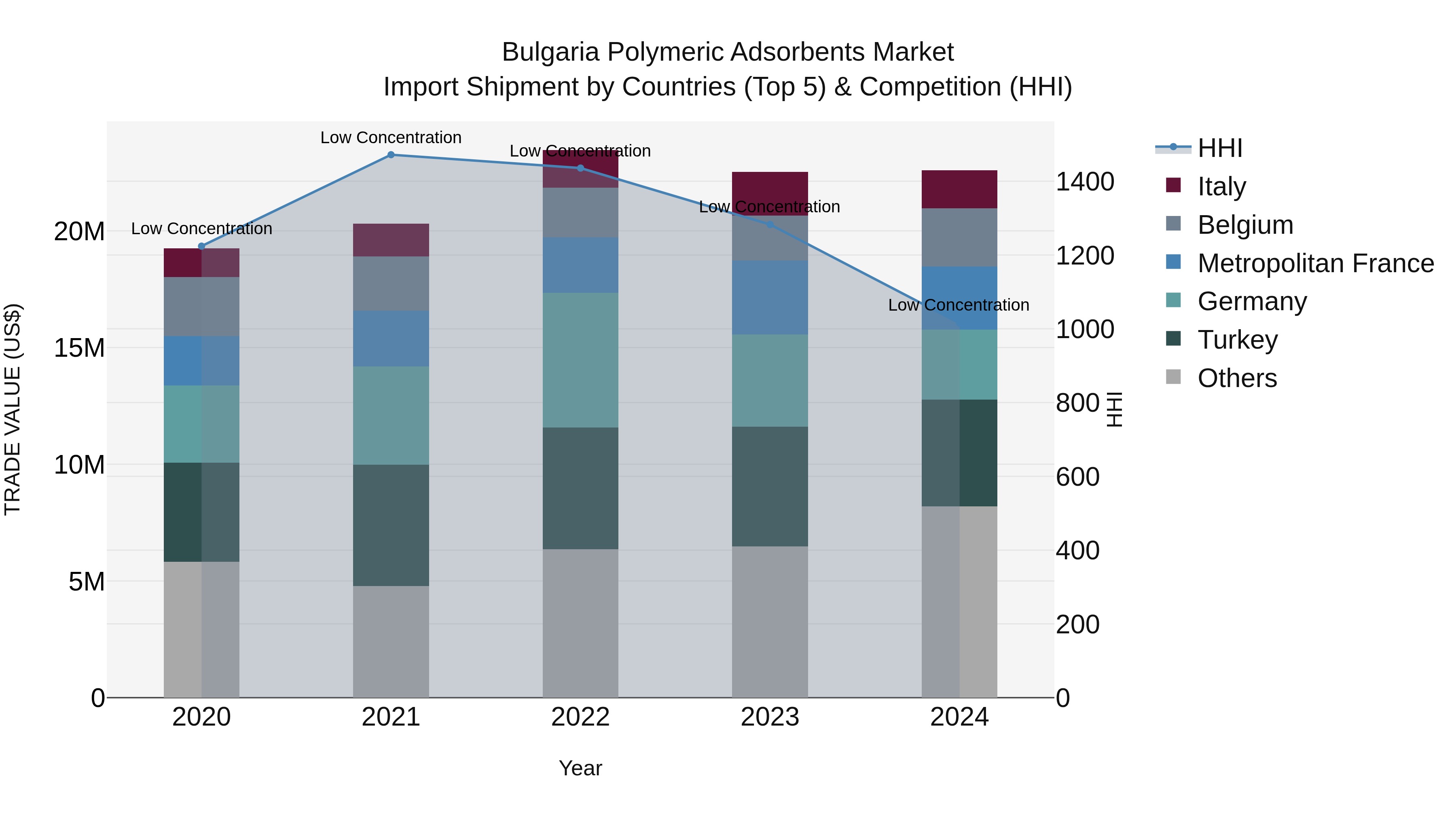 Bulgaria Polymeric Adsorbents Market Top 5 Importing Countries and Market Competition (HHI) Analysis