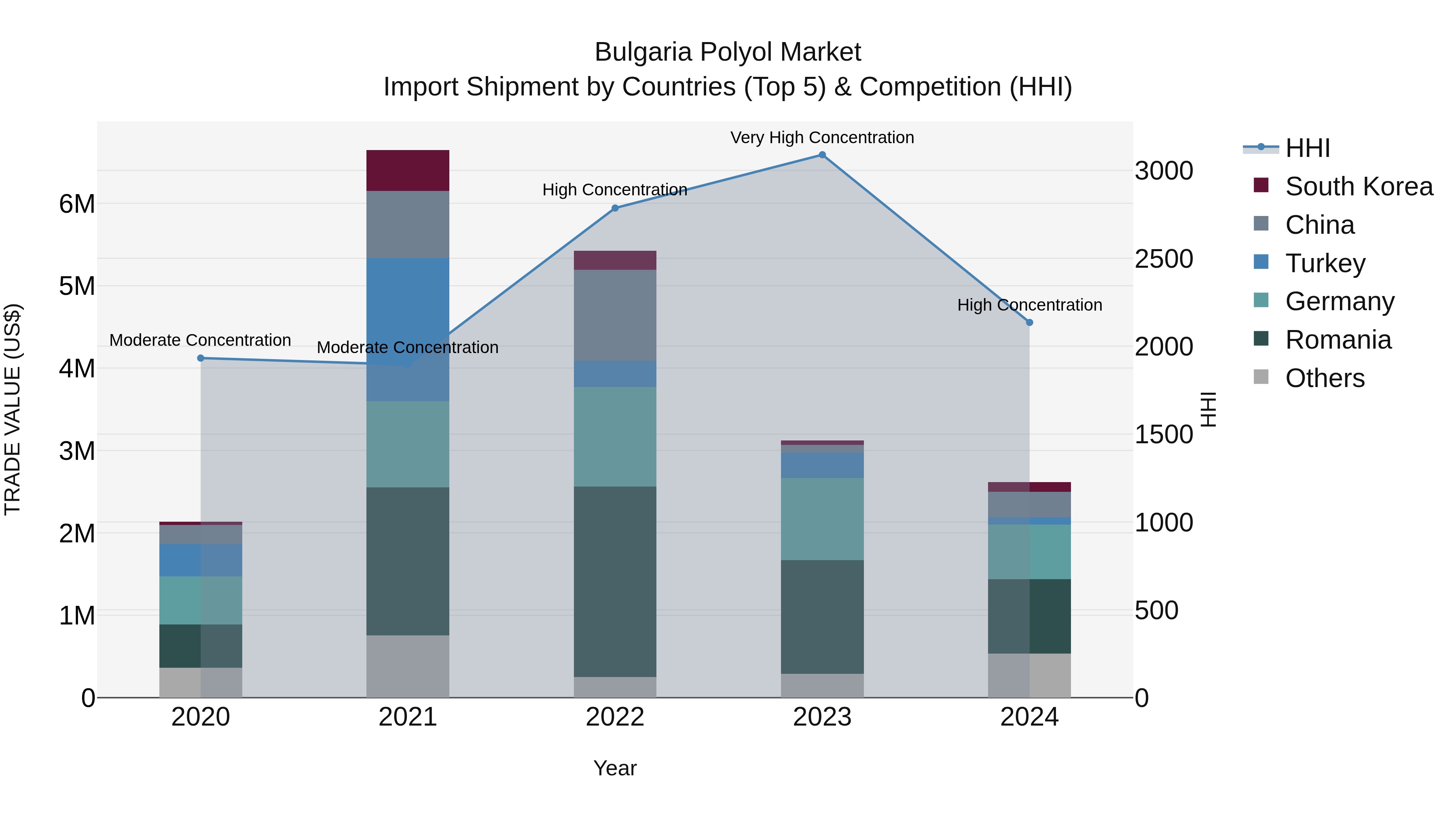 Bulgaria Polyol Market Top 5 Importing Countries and Market Competition (HHI) Analysis