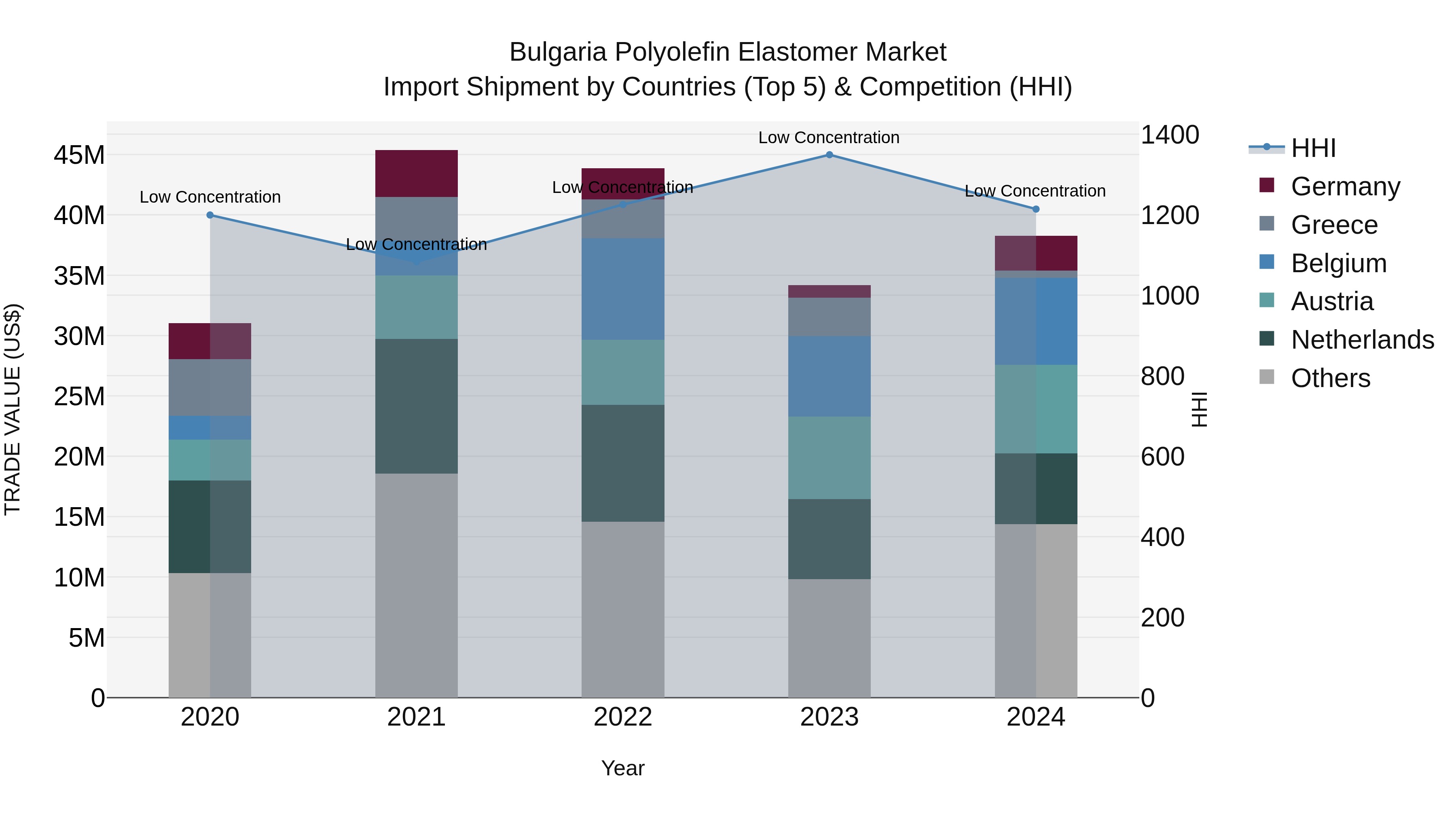 Bulgaria Polyolefin Elastomer Market Top 5 Importing Countries and Market Competition (HHI) Analysis