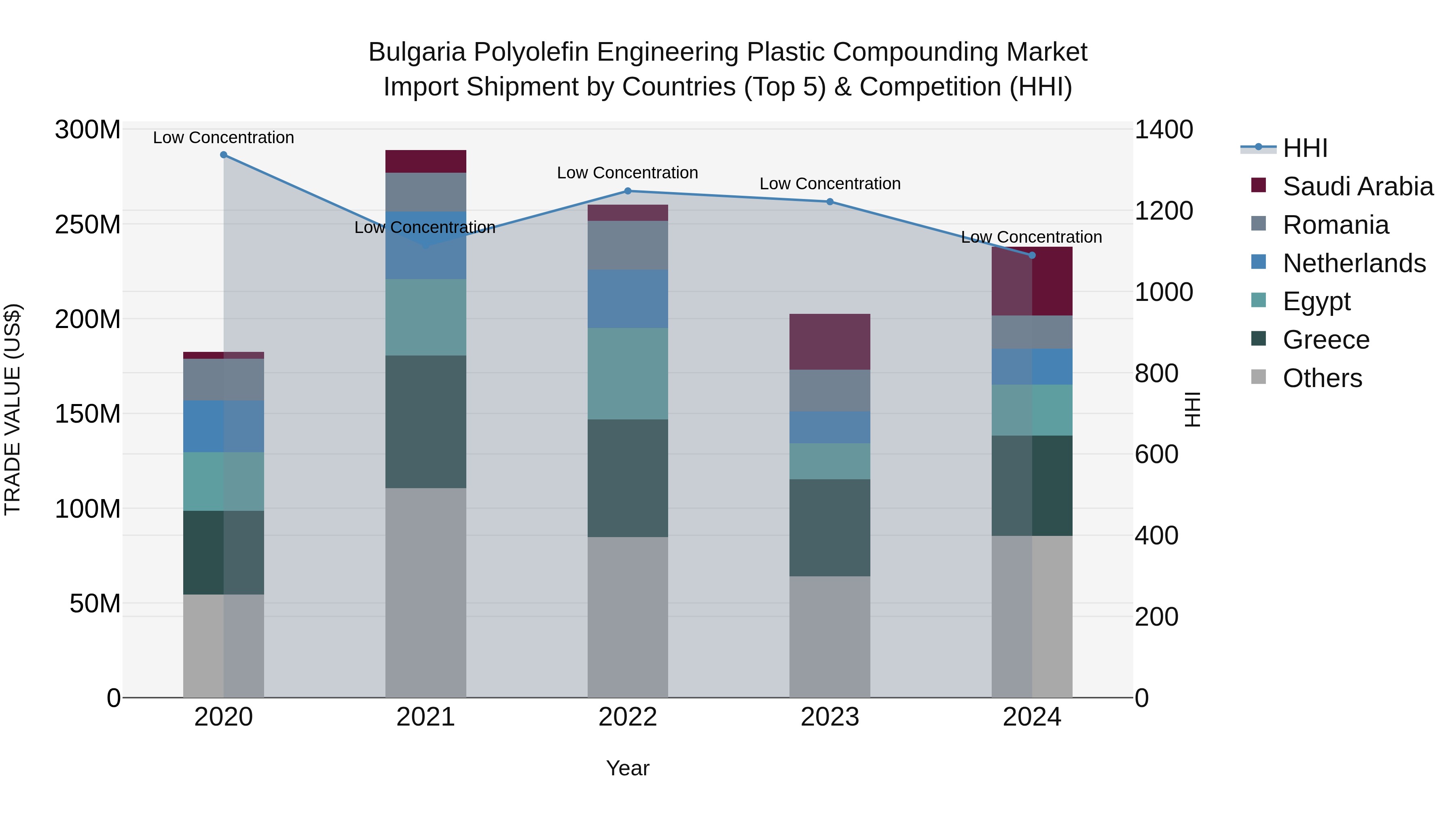 Bulgaria Polyolefin Engineering Plastic Compounding Market Top 5 Importing Countries and Market Competition (HHI) Analysis