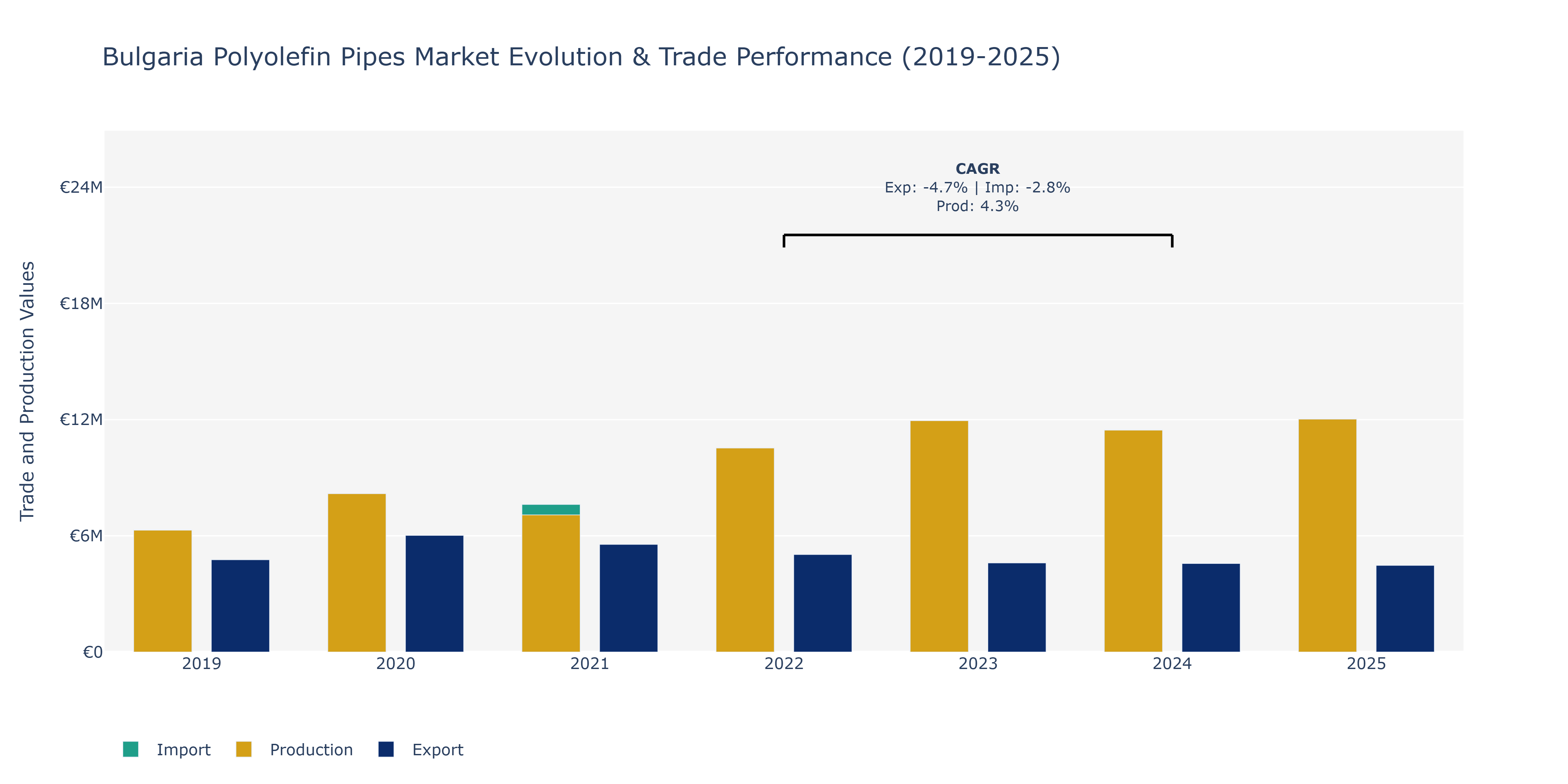 Bulgaria Polyolefin Pipes Market: Production & Trade Performance (2019-2025)