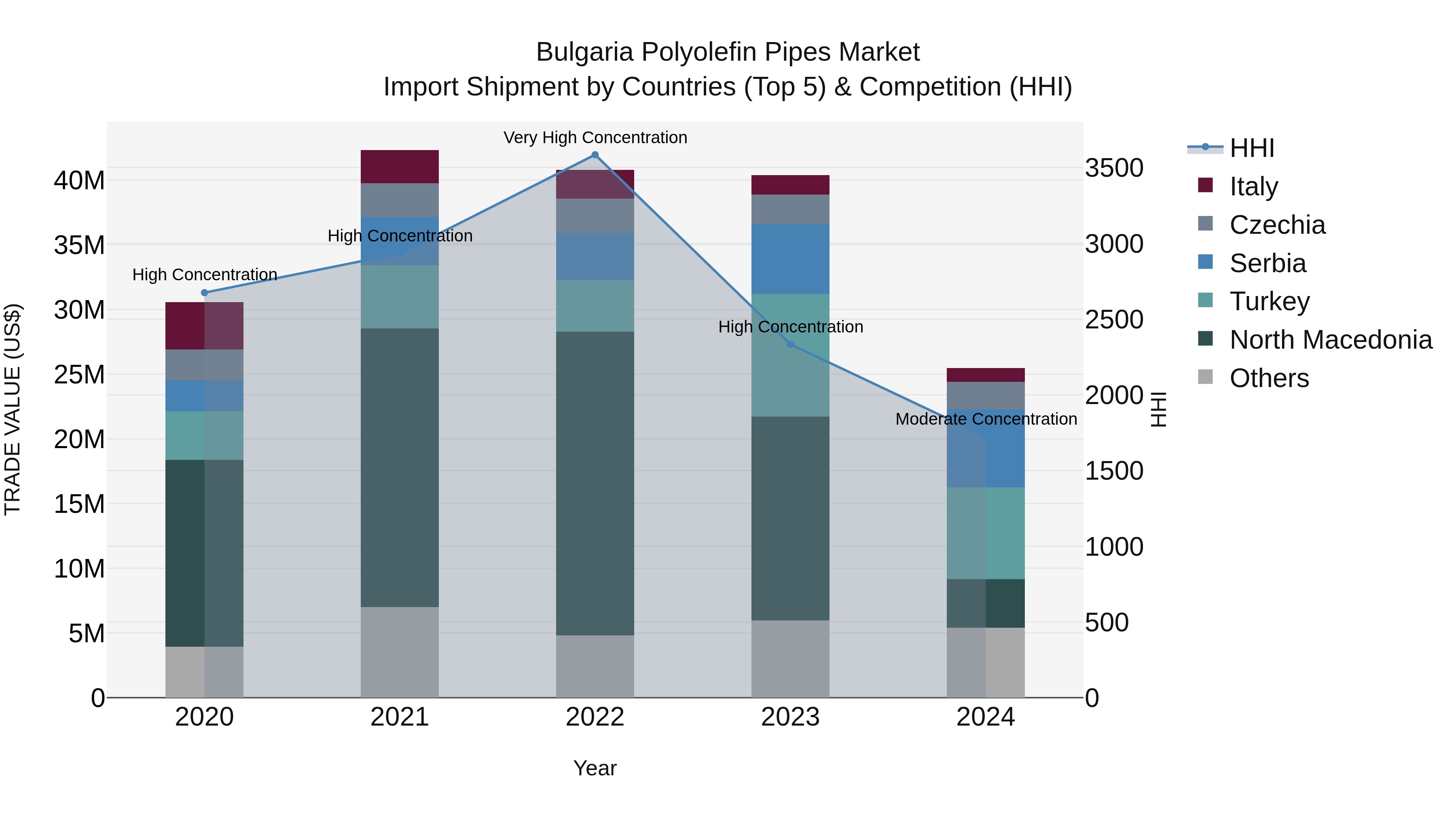 Bulgaria Polyolefin Pipes Market Top 5 Importing Countries and Market Competition (HHI) Analysis