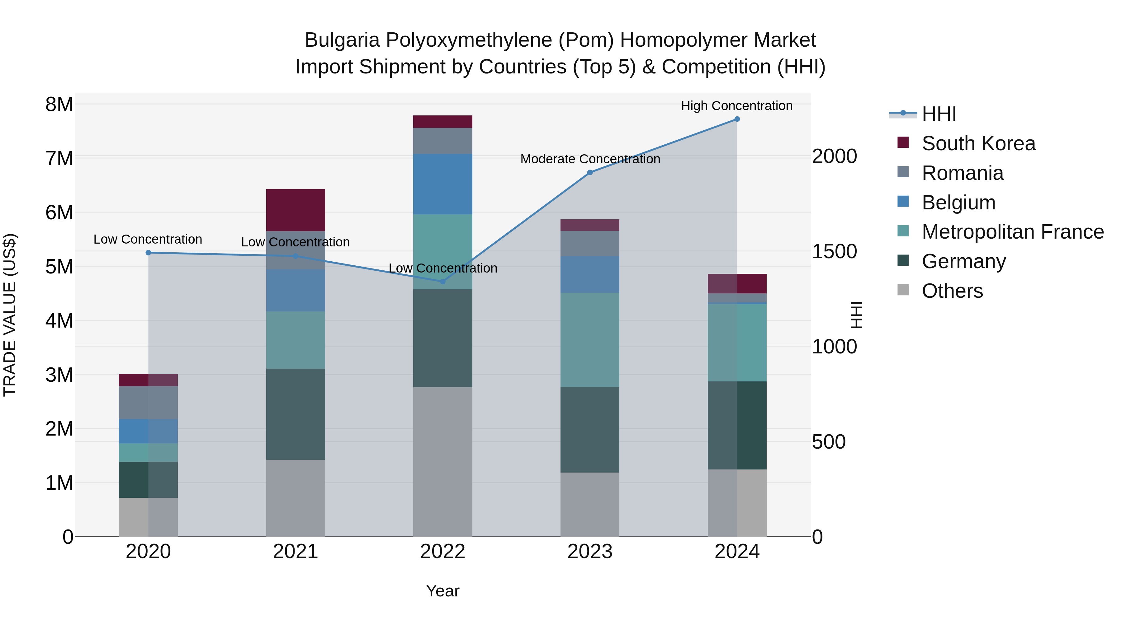 Bulgaria Polyoxymethylene (Pom) Homopolymer Market Top 5 Importing Countries and Market Competition (HHI) Analysis