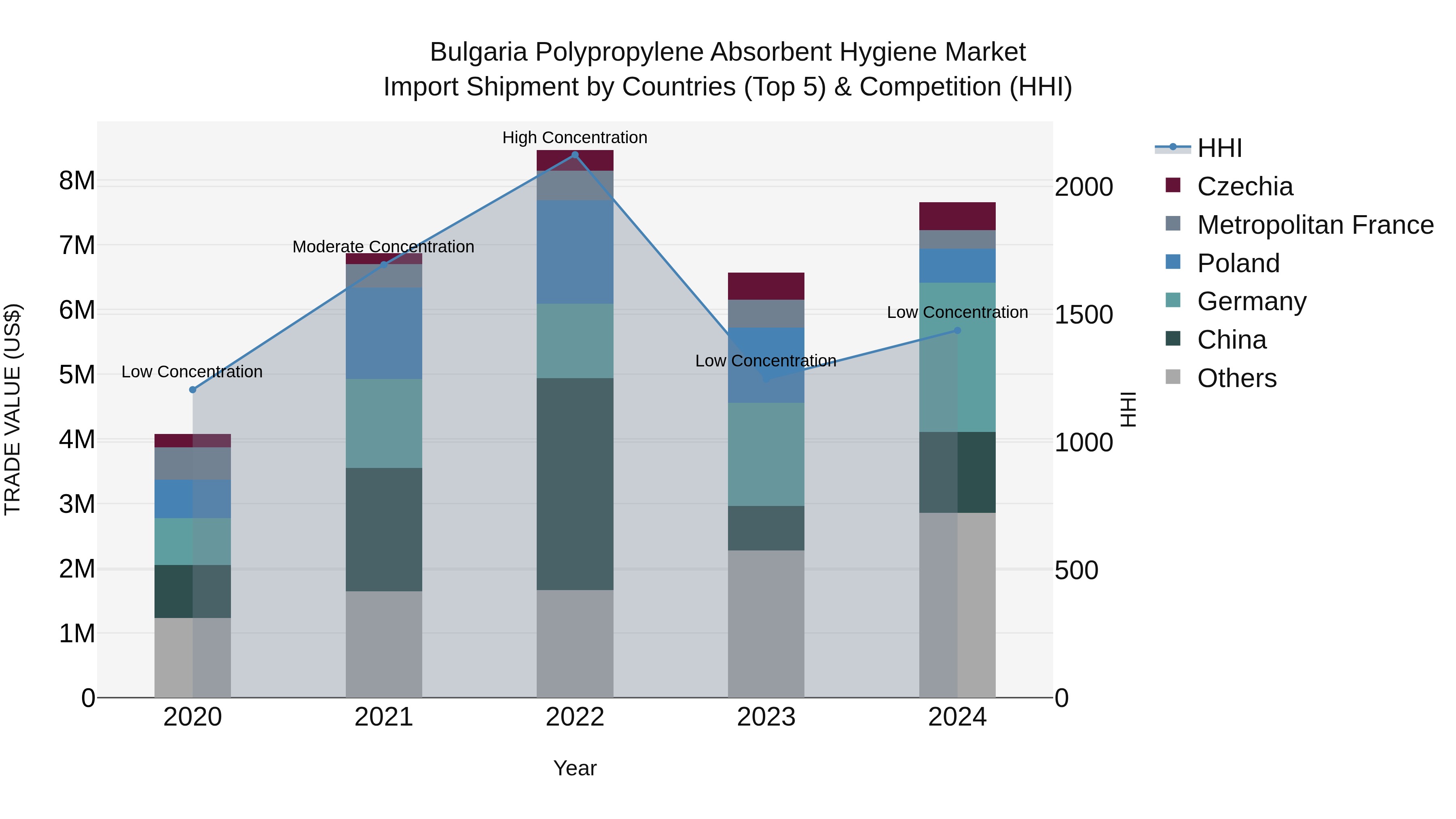 Bulgaria Polypropylene Absorbent Hygiene Market Top 5 Importing Countries and Market Competition (HHI) Analysis