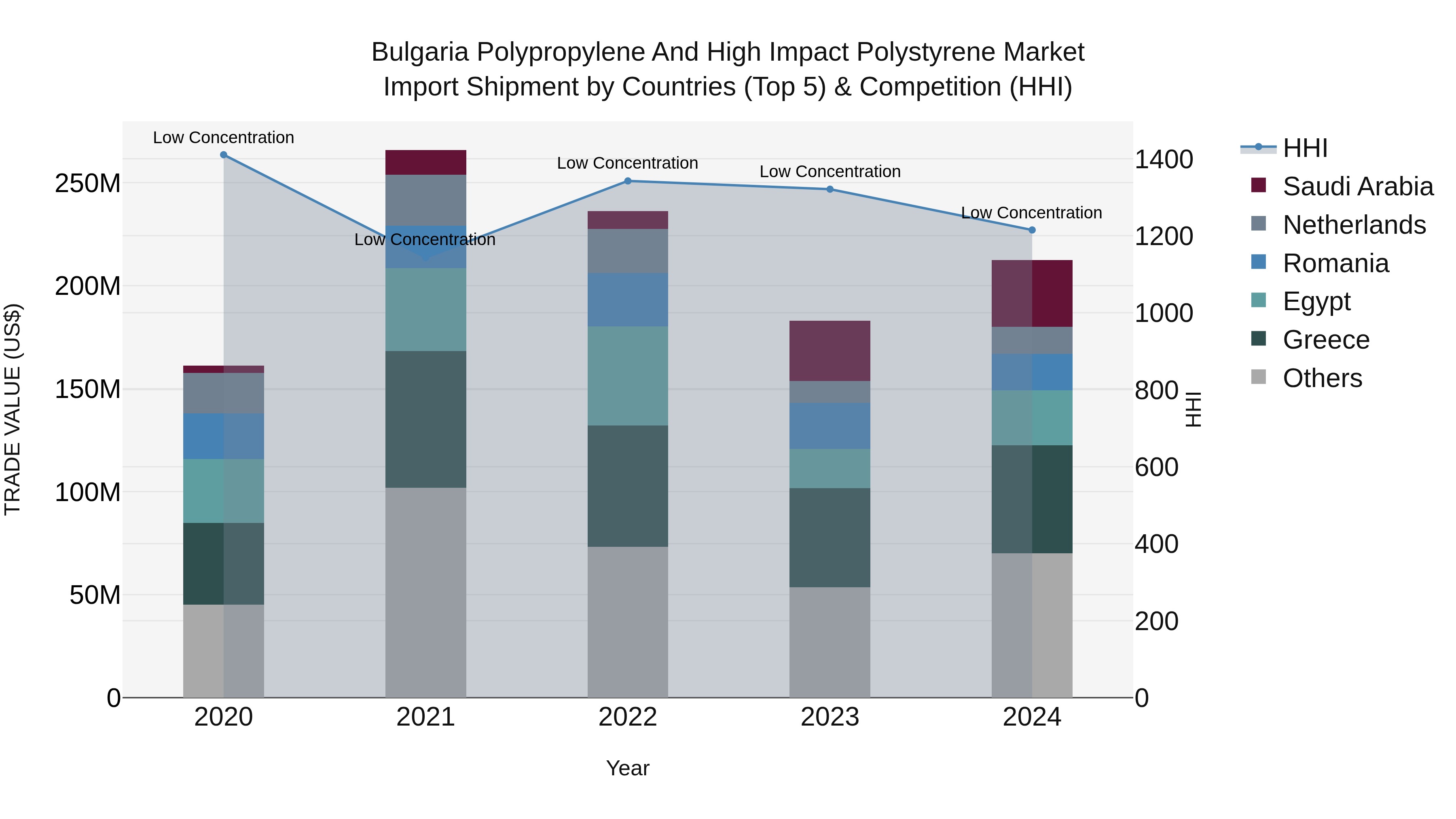Bulgaria Polypropylene and High Impact Polystyrene Market Top 5 Importing Countries and Market Competition (HHI) Analysis