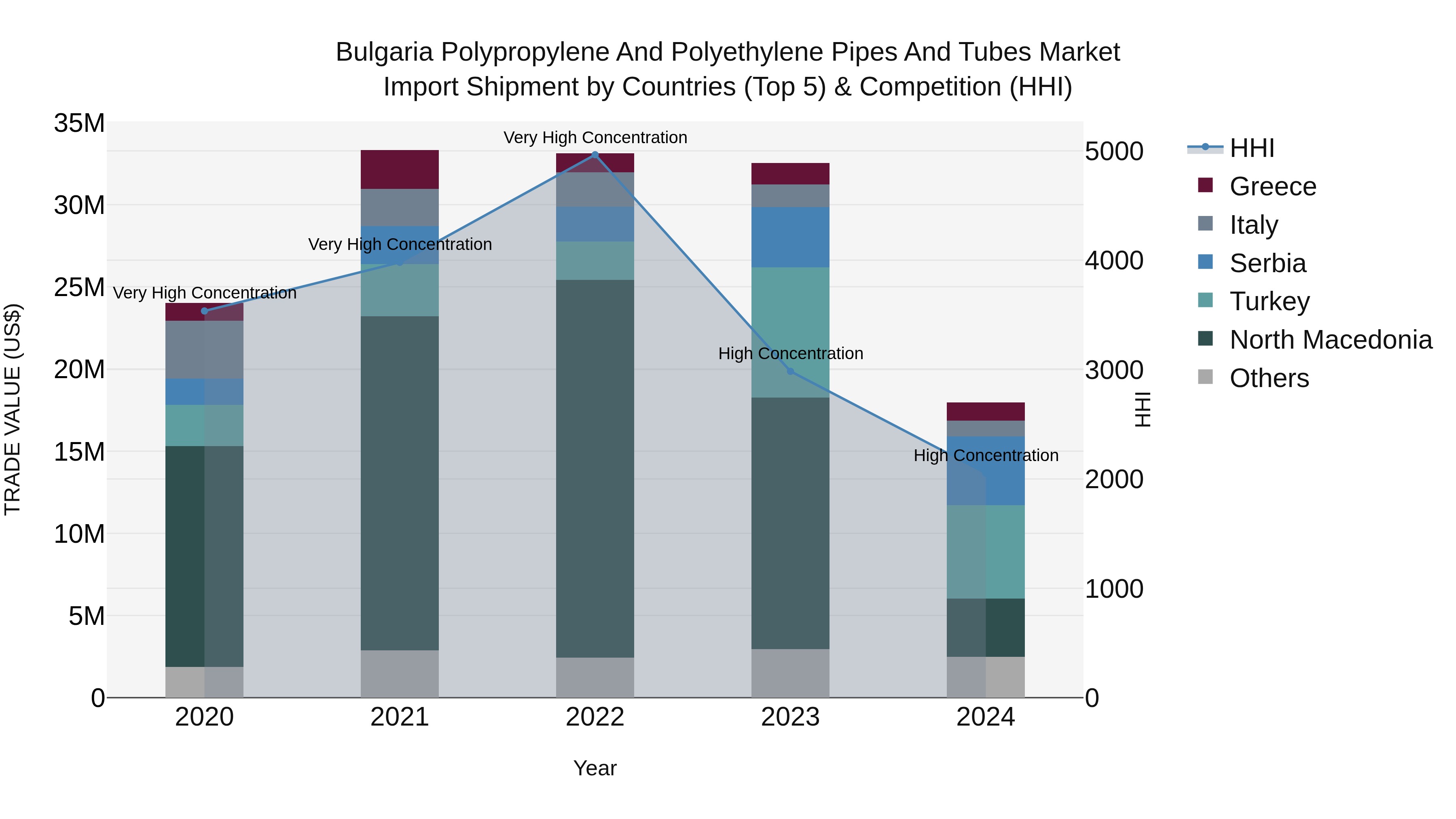 Bulgaria Polypropylene and Polyethylene Pipes and Tubes Market Top 5 Importing Countries and Market Competition (HHI) Analysis