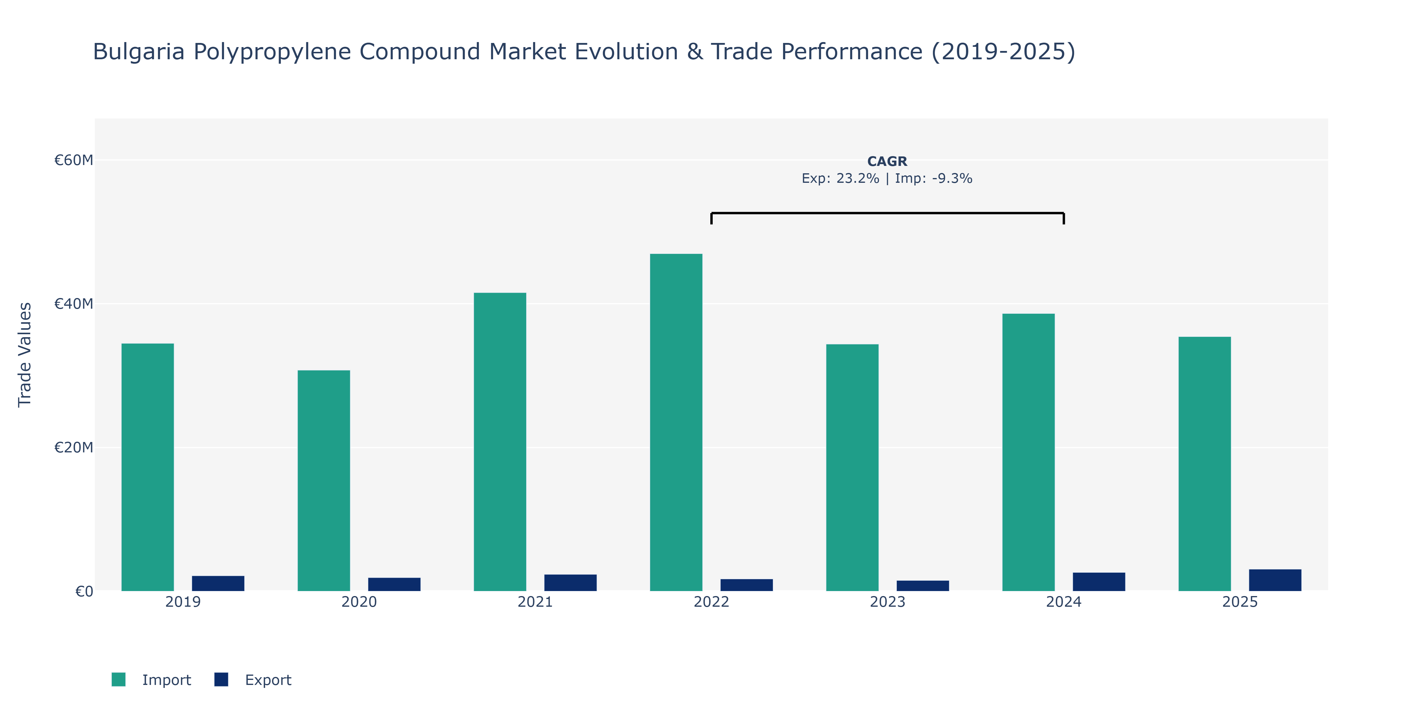 Bulgaria Polypropylene Compound Market: Production & Trade Performance (2019-2025)