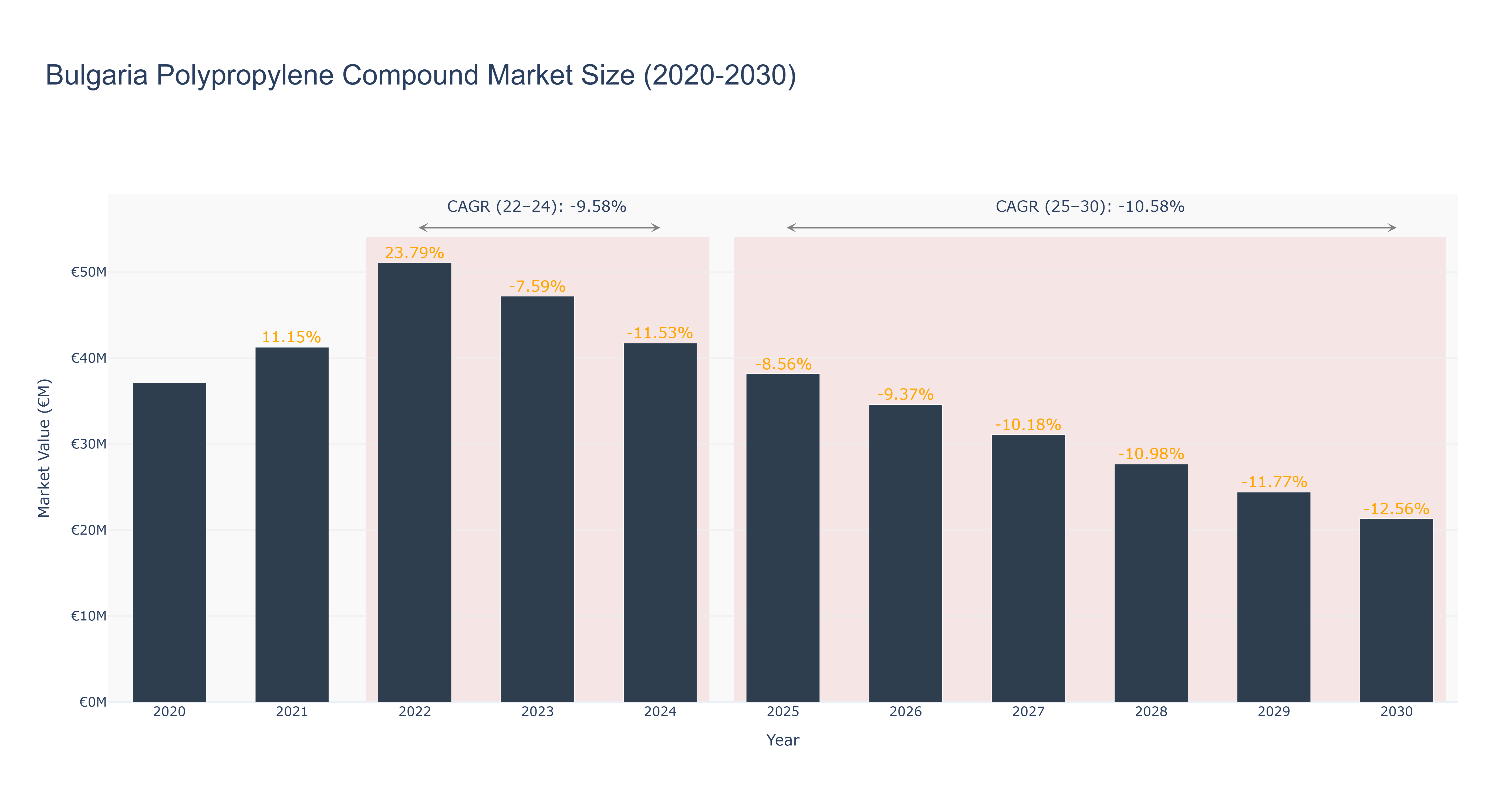 Bulgaria Polypropylene Compound Market Size (2020-2030)
