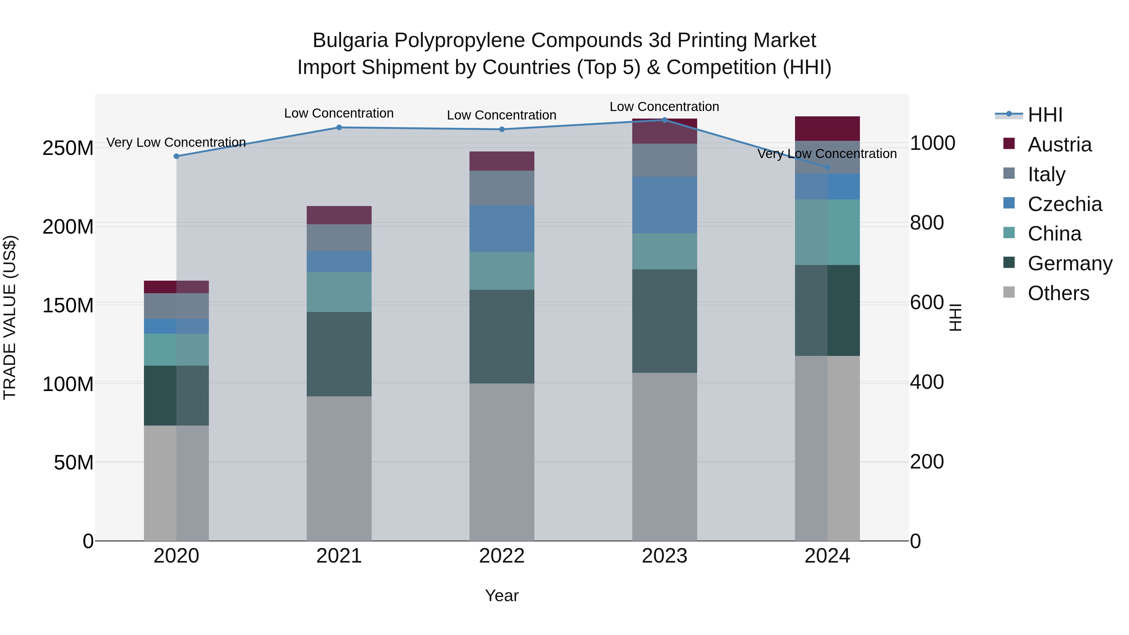 Bulgaria Polypropylene Compounds 3d Printing Market Top 5 Importing Countries and Market Competition (HHI) Analysis