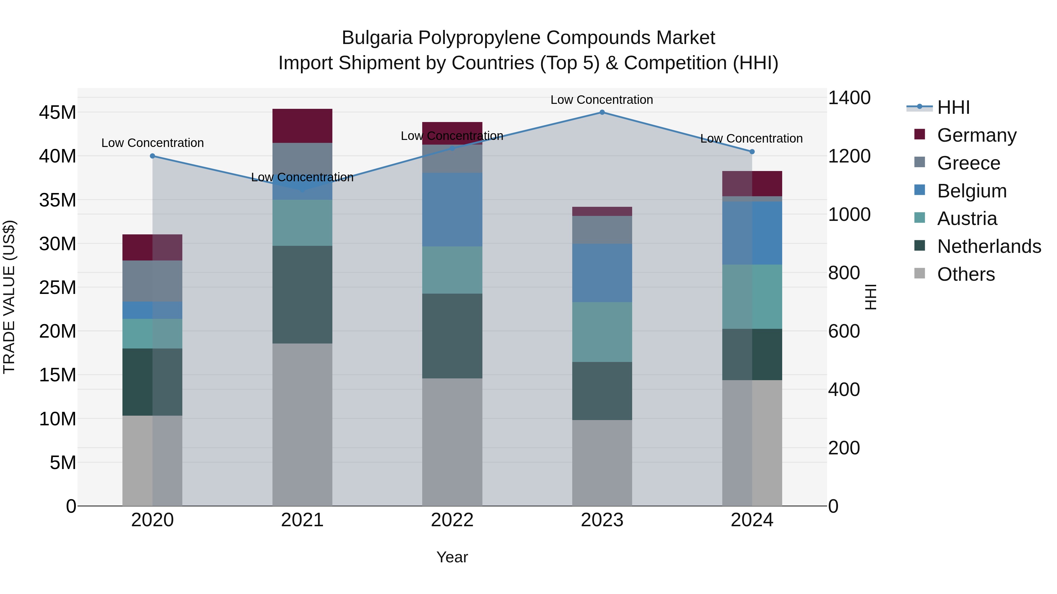 Bulgaria Polypropylene Compounds Market Top 5 Importing Countries and Market Competition (HHI) Analysis