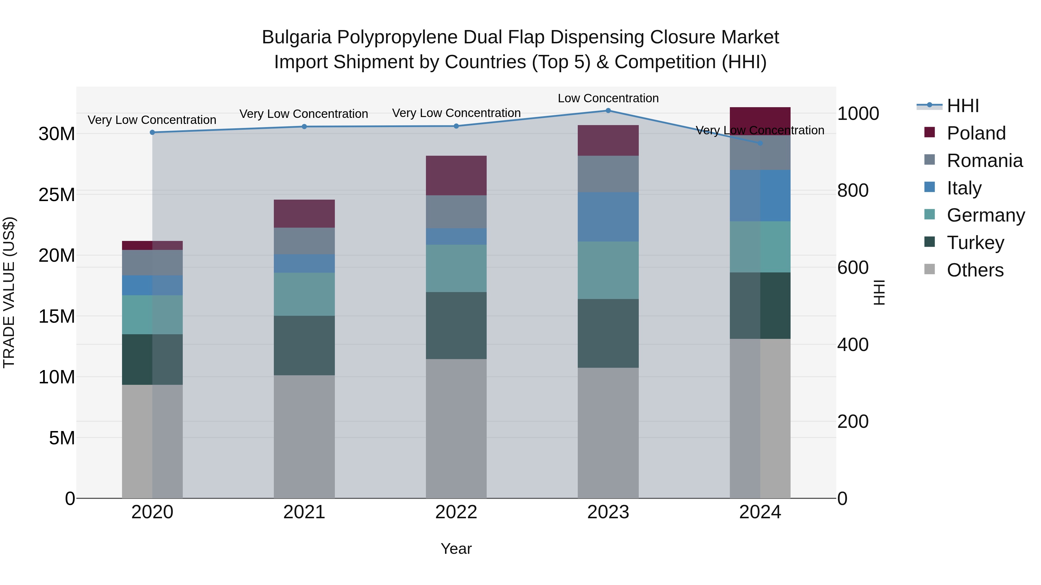 Bulgaria Polypropylene Dual Flap Dispensing Closure Market Top 5 Importing Countries and Market Competition (HHI) Analysis
