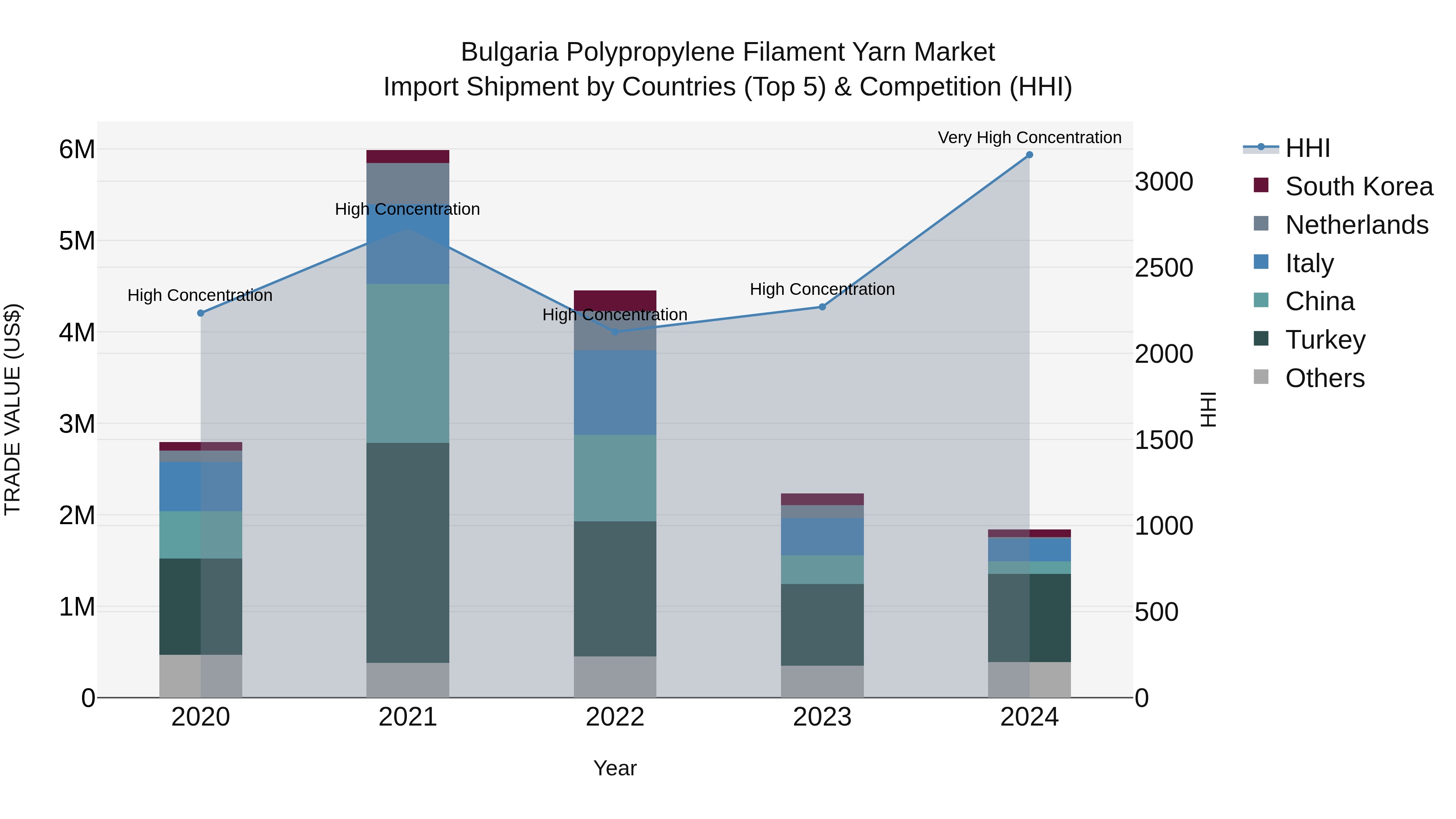 Bulgaria Polypropylene Filament Yarn Market Top 5 Importing Countries and Market Competition (HHI) Analysis