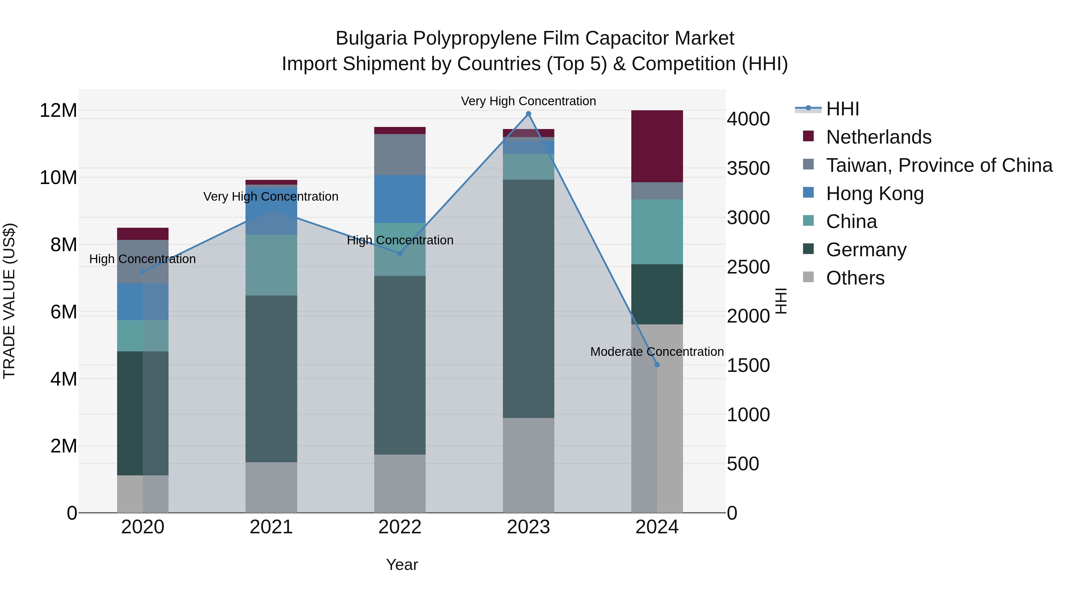 Bulgaria Polypropylene Film Capacitor Market Top 5 Importing Countries and Market Competition (HHI) Analysis
