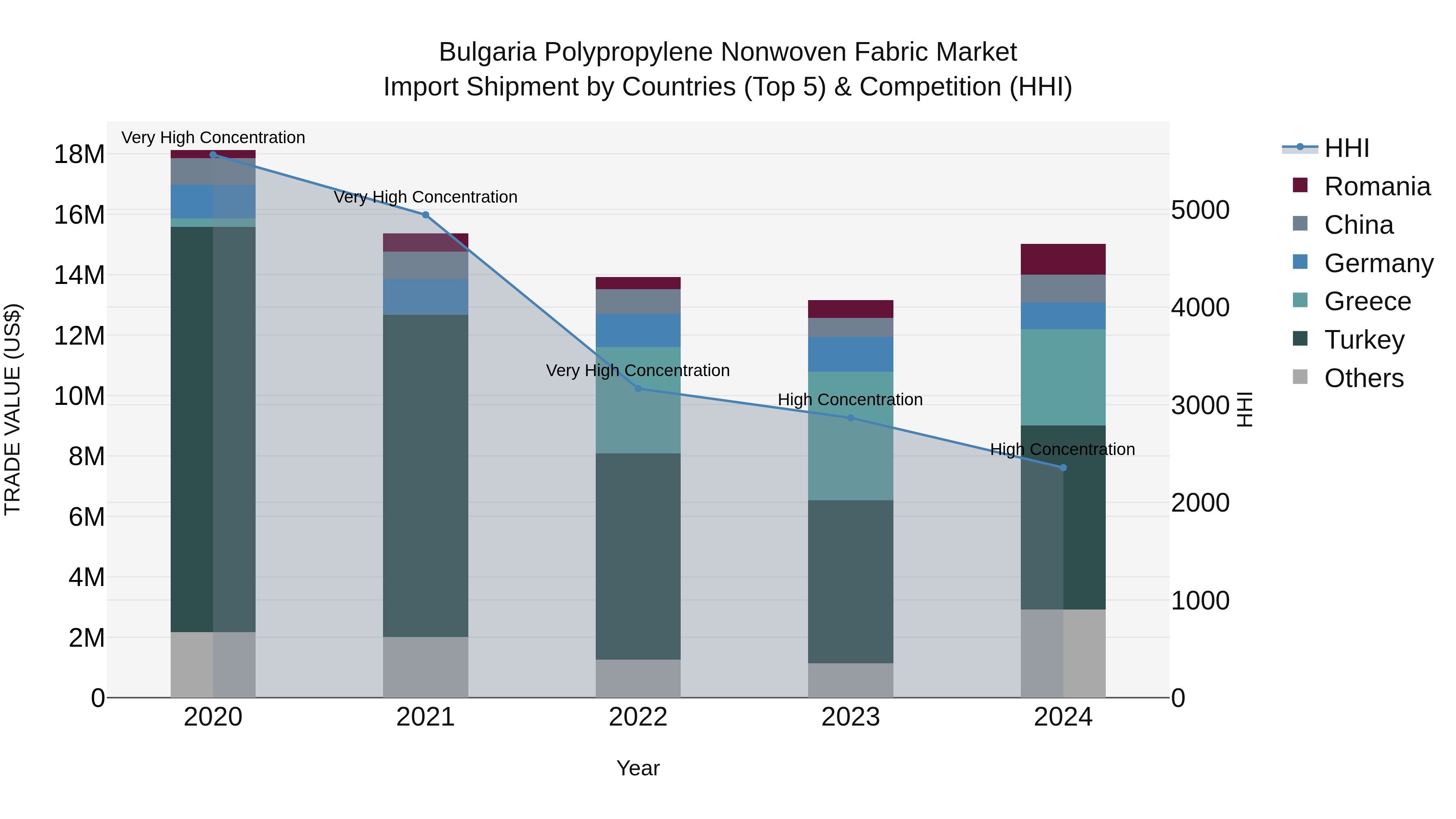 Bulgaria Polypropylene Nonwoven Fabric Market Top 5 Importing Countries and Market Competition (HHI) Analysis