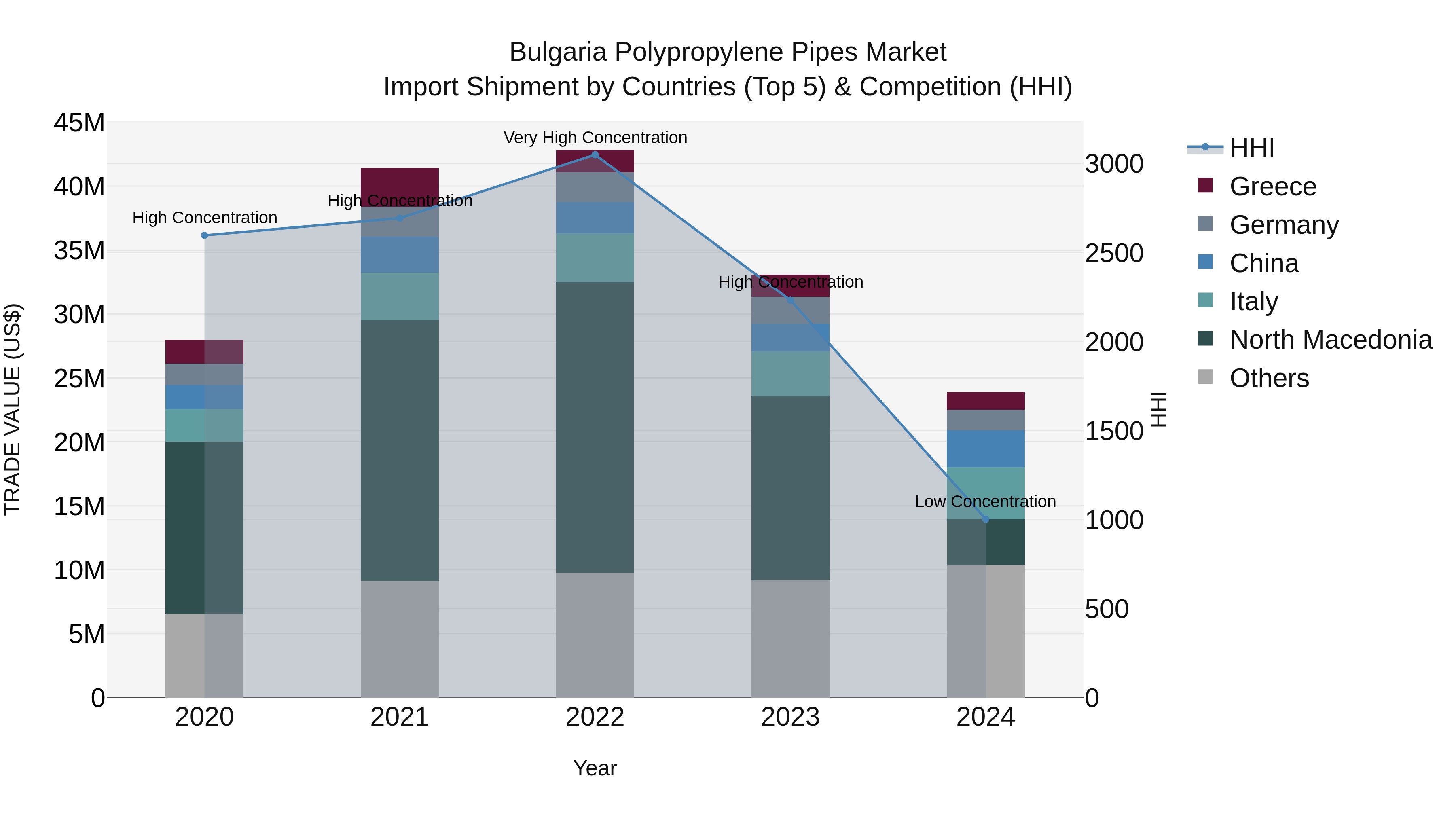 Bulgaria Polypropylene Pipes Market Top 5 Importing Countries and Market Competition (HHI) Analysis