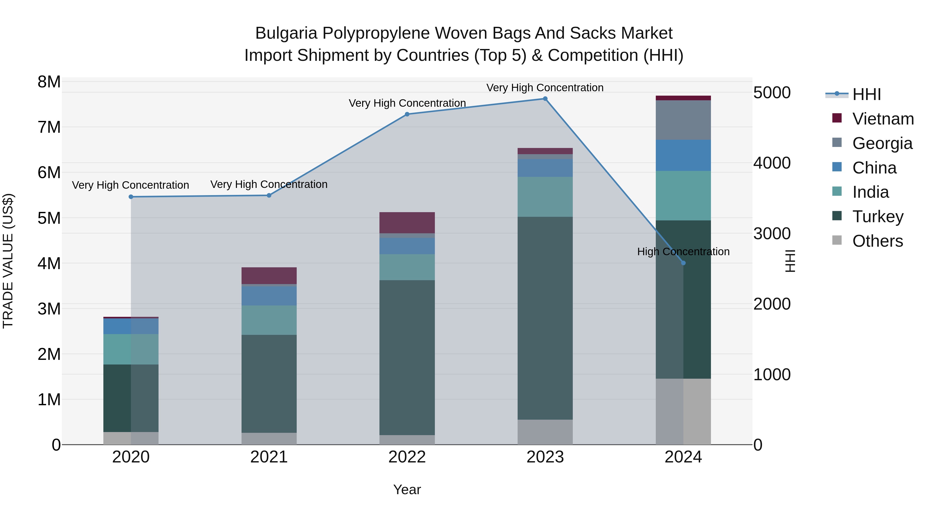 Bulgaria Polypropylene Woven Bags and Sacks Market Top 5 Importing Countries and Market Competition (HHI) Analysis
