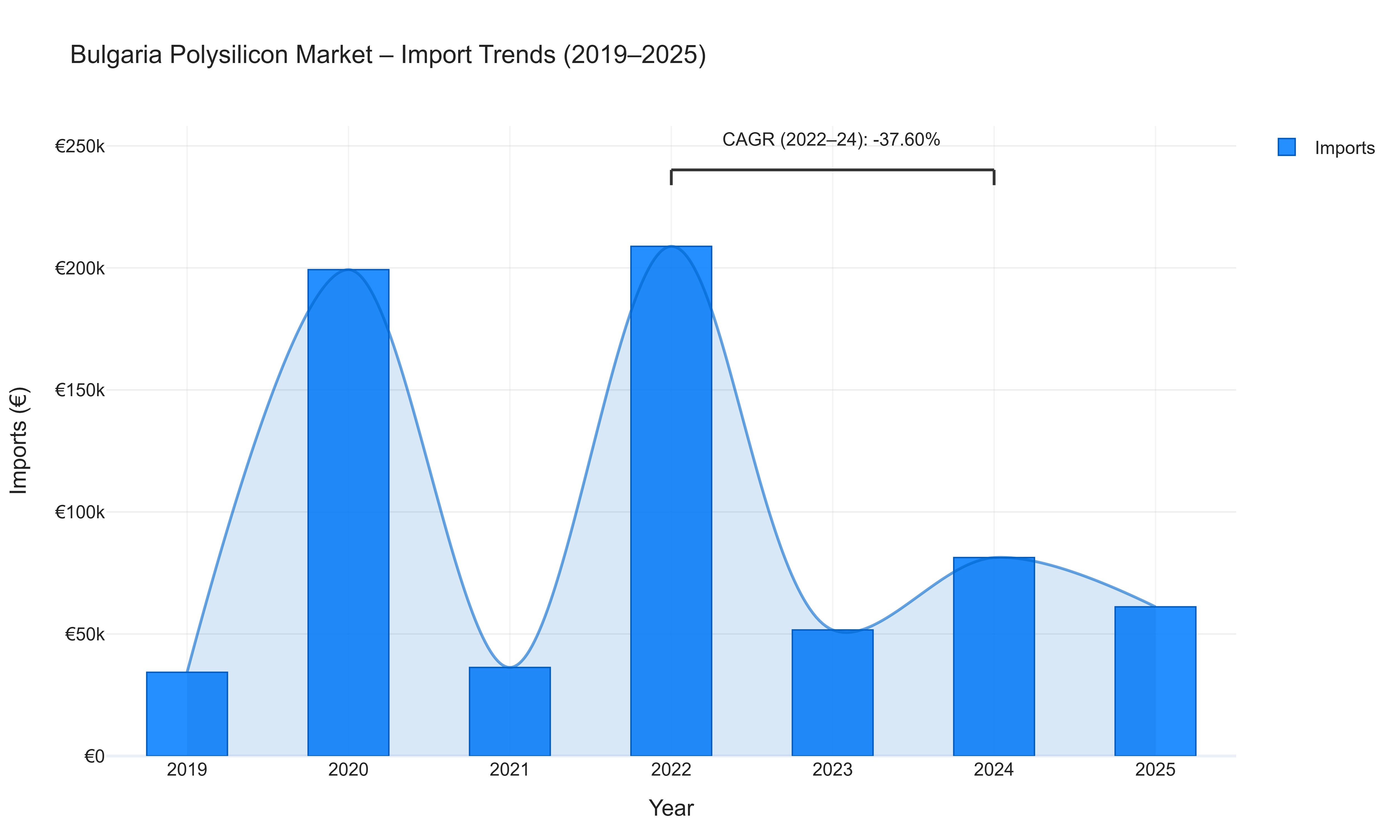 Bulgaria Polysilicon Market - Import Trends (2019-2025)